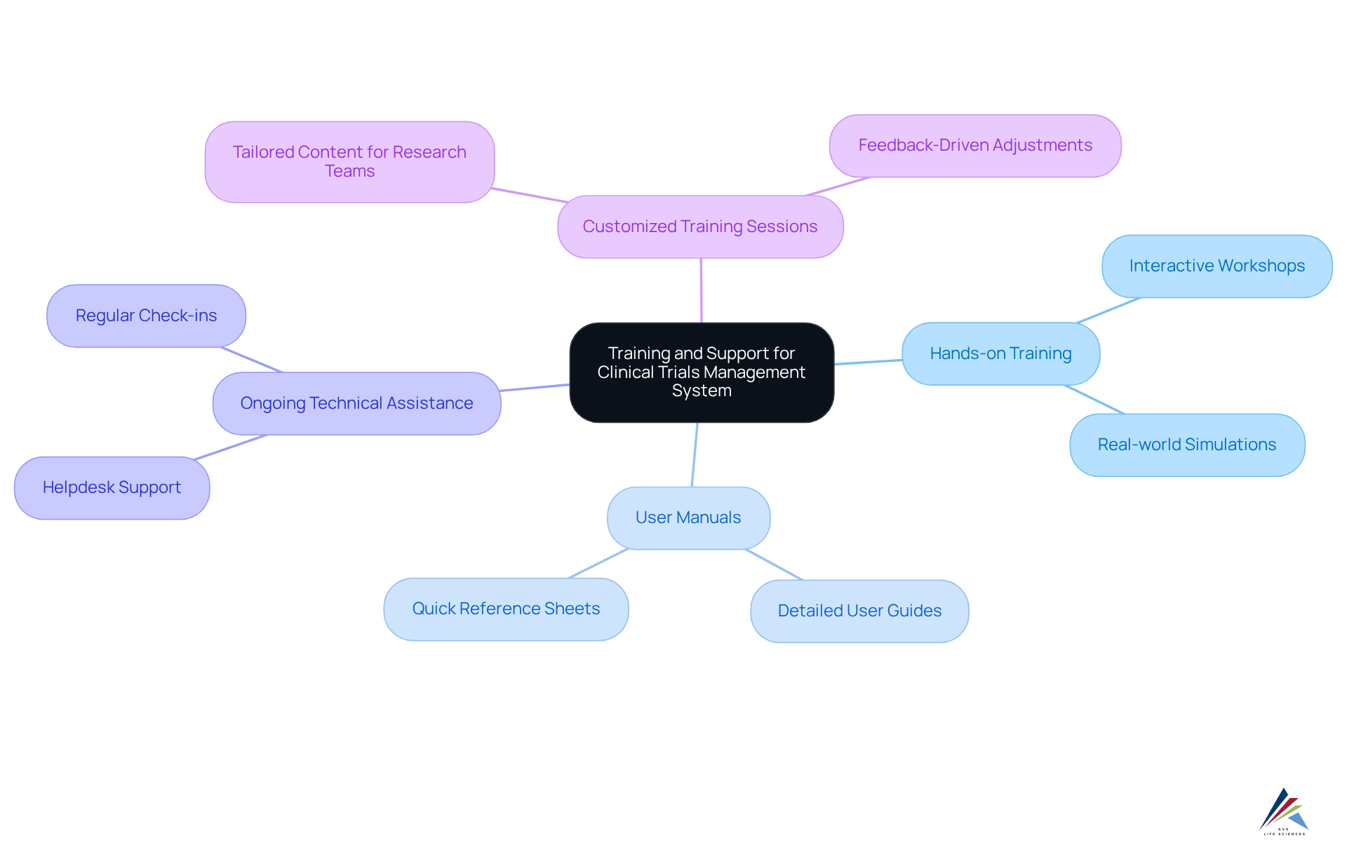 The center of the mindmap shows the main theme of training and support, while the branches detail the individual strategies and their benefits for user adoption — follow the branches to see how each part contributes to successful implementation. The center of the mindmap shows the main theme of training and support, while the branches detail the individual strategies and their benefits for user adoption — follow the branches to see how each part contributes to successful implementation.