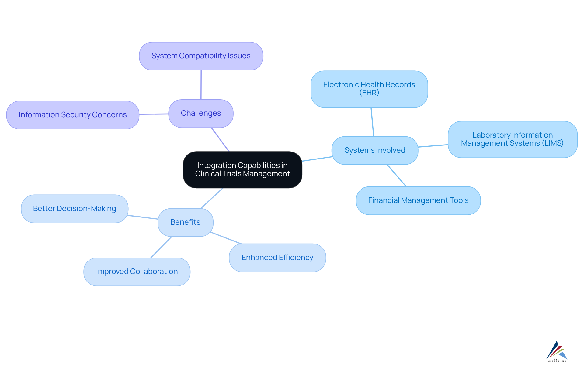 Start at the center to see the main topic of integration capabilities, then explore the branches to understand the systems involved, their benefits, and the challenges faced in achieving seamless data flow. Start at the center to see the main topic of integration capabilities, then explore the branches to understand the systems involved, their benefits, and the challenges faced in achieving seamless data flow.