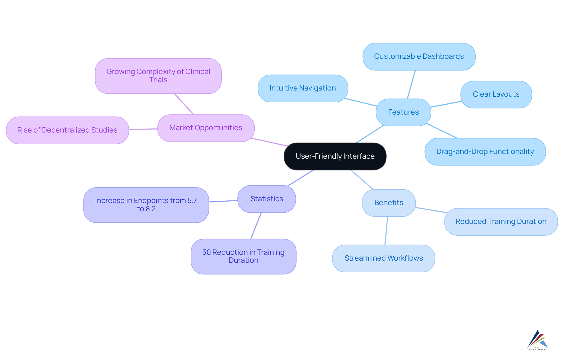 The central node highlights the main focus on user-friendly interfaces, while branches and sub-branches illustrate the features, benefits, and statistics that support its importance in clinical trials. The central node highlights the main focus on user-friendly interfaces, while branches and sub-branches illustrate the features, benefits, and statistics that support its importance in clinical trials.