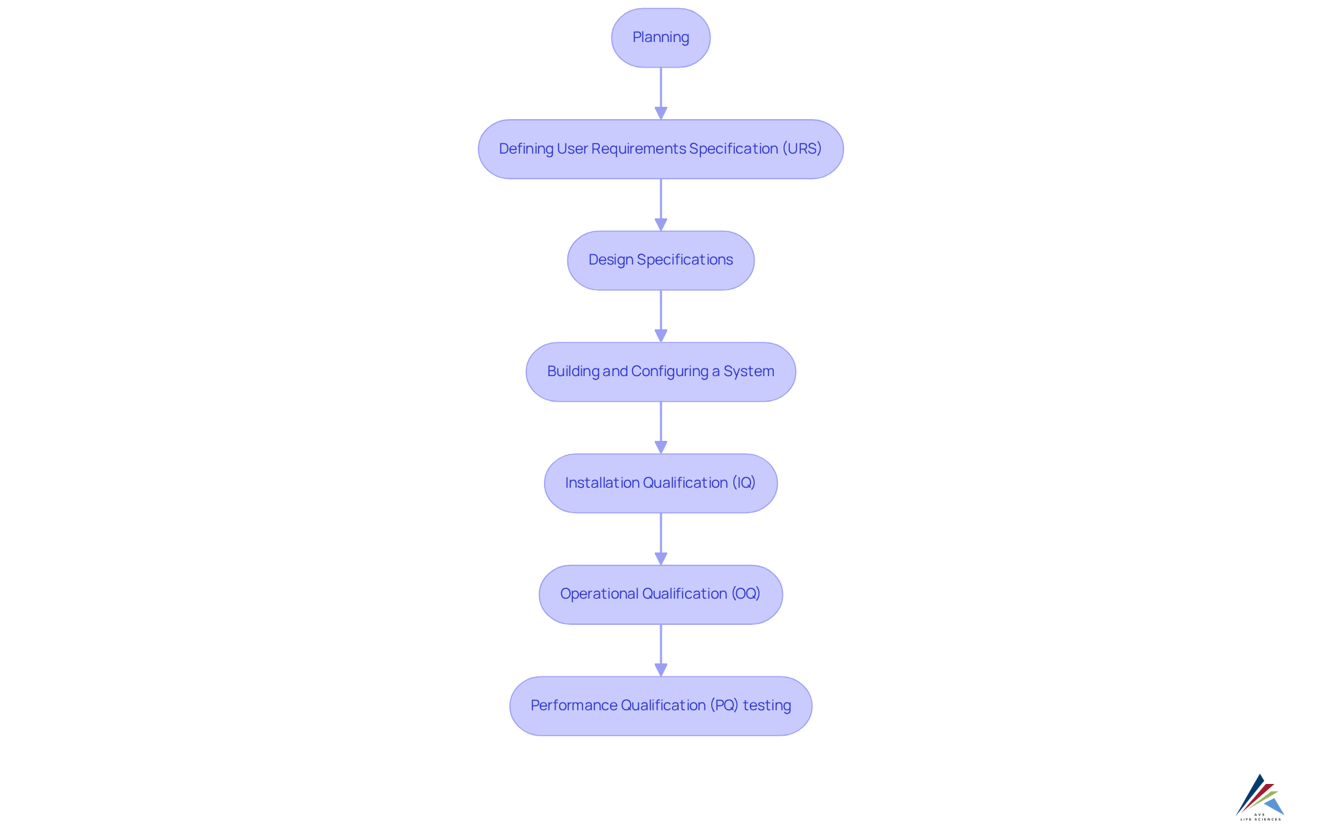 Each box represents a crucial step in the quality management process for clinical trials. Follow the arrows to see how each step leads to the next, ensuring regulatory compliance and operational effectiveness. Each box represents a crucial step in the quality management process for clinical trials. Follow the arrows to see how each step leads to the next, ensuring regulatory compliance and operational effectiveness.