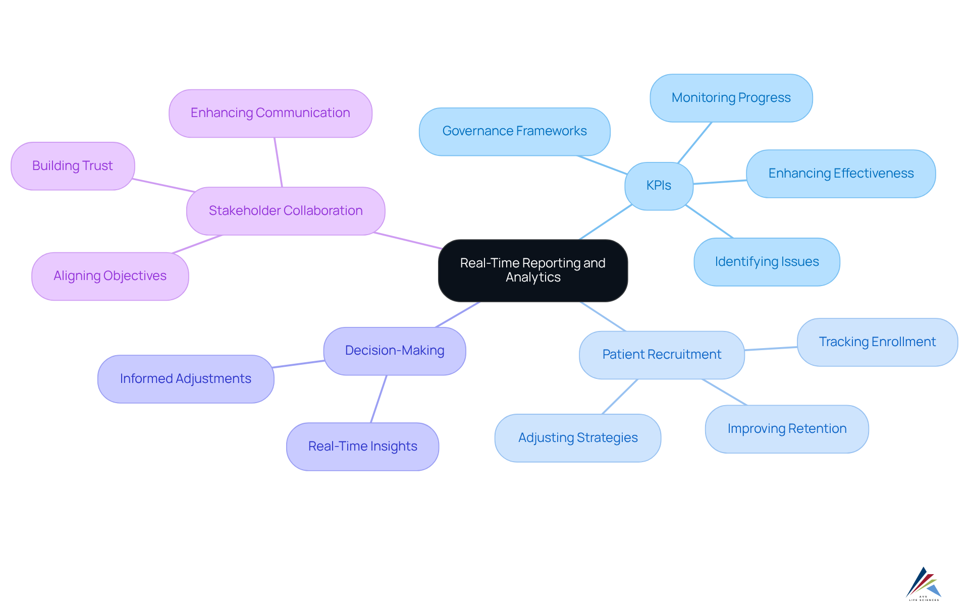 The center shows the main theme of real-time reporting and analytics, while branches illustrate key areas such as KPIs and patient recruitment, helping you see how they all connect and contribute to informed decision-making. The center shows the main theme of real-time reporting and analytics, while branches illustrate key areas such as KPIs and patient recruitment, helping you see how they all connect and contribute to informed decision-making.