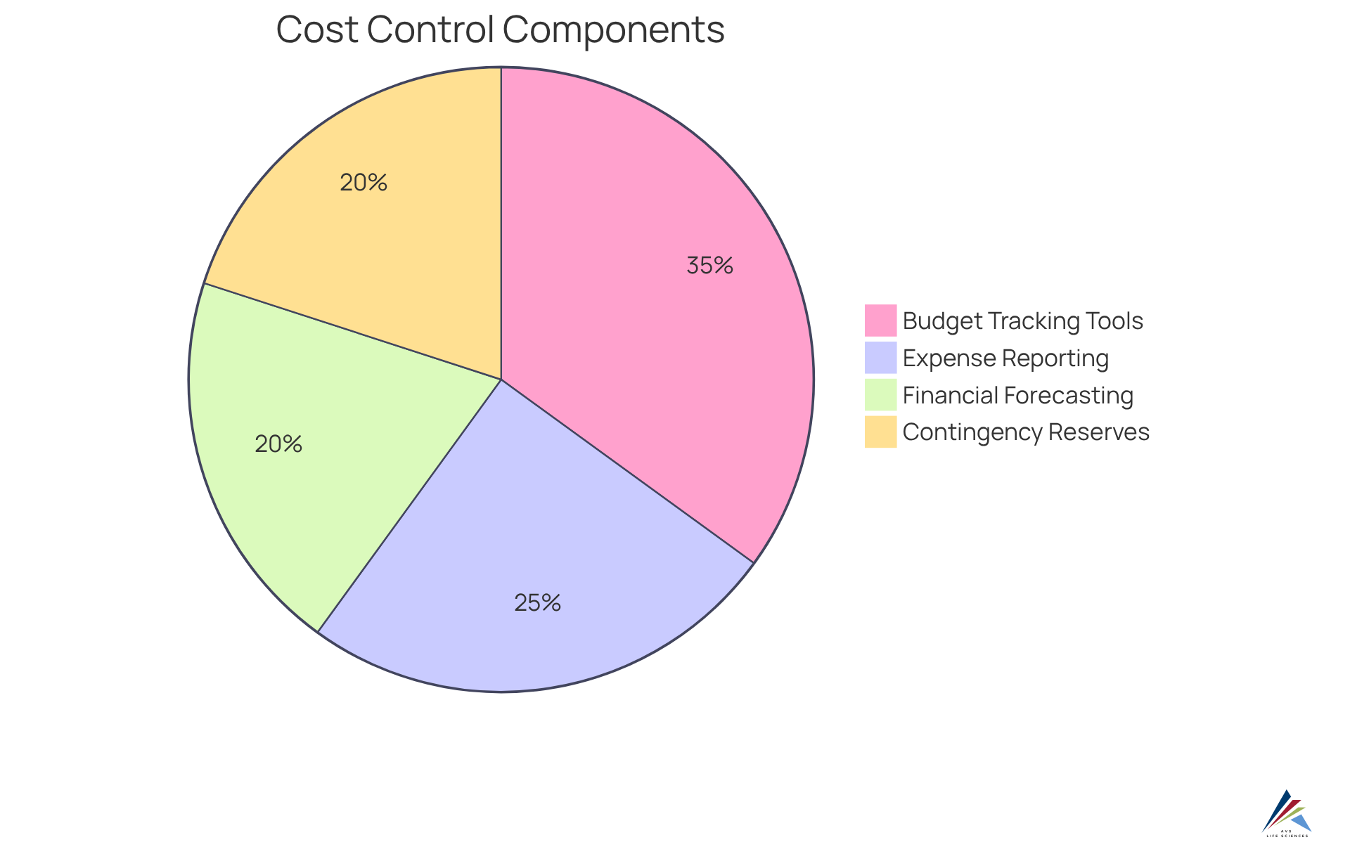 Each slice of the pie represents a key element in managing budgets for clinical trials. The larger the slice, the more significant its role in ensuring efficient financial management. Each slice of the pie represents a key element in managing budgets for clinical trials. The larger the slice, the more significant its role in ensuring efficient financial management.