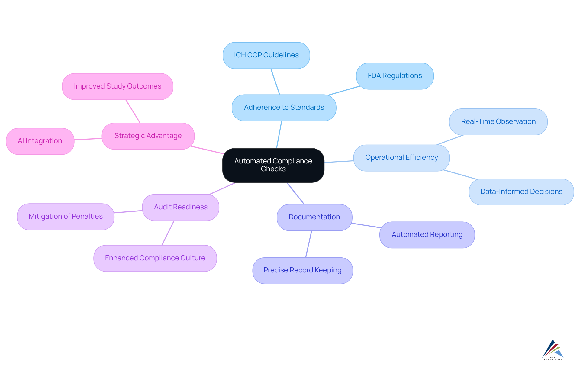 The center shows the main concept of automated compliance checks, with branches leading to various benefits and features. Each branch represents how these checks contribute to a more efficient and compliant clinical trials process. The center shows the main concept of automated compliance checks, with branches leading to various benefits and features. Each branch represents how these checks contribute to a more efficient and compliant clinical trials process.
