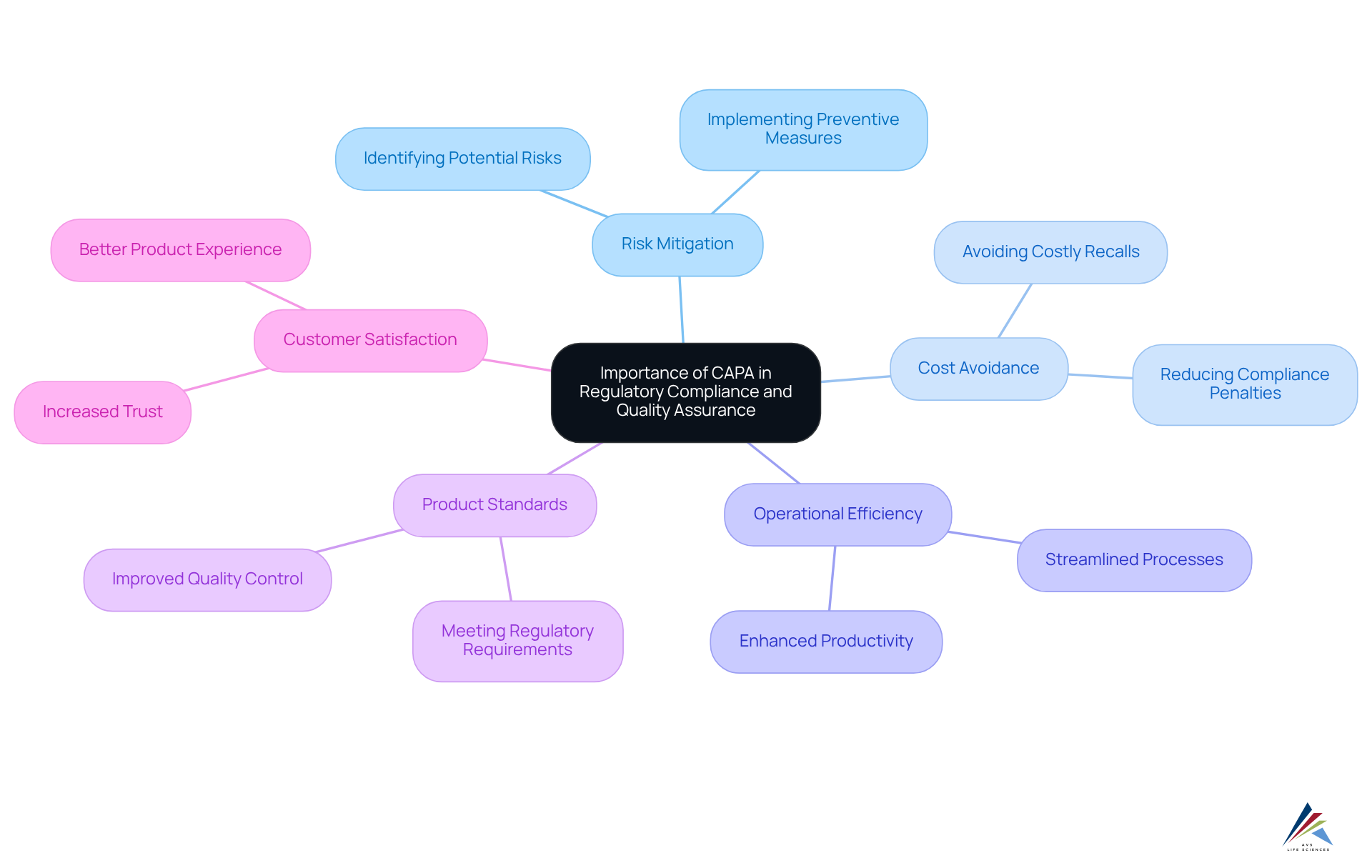 This mindmap starts with CAPA at the center, illustrating how it connects to various aspects of quality management and regulatory compliance. Each branch represents a key benefit or necessity, helping you see the broader impact of implementing effective CAPA processes. This mindmap starts with CAPA at the center, illustrating how it connects to various aspects of quality management and regulatory compliance. Each branch represents a key benefit or necessity, helping you see the broader impact of implementing effective CAPA processes.