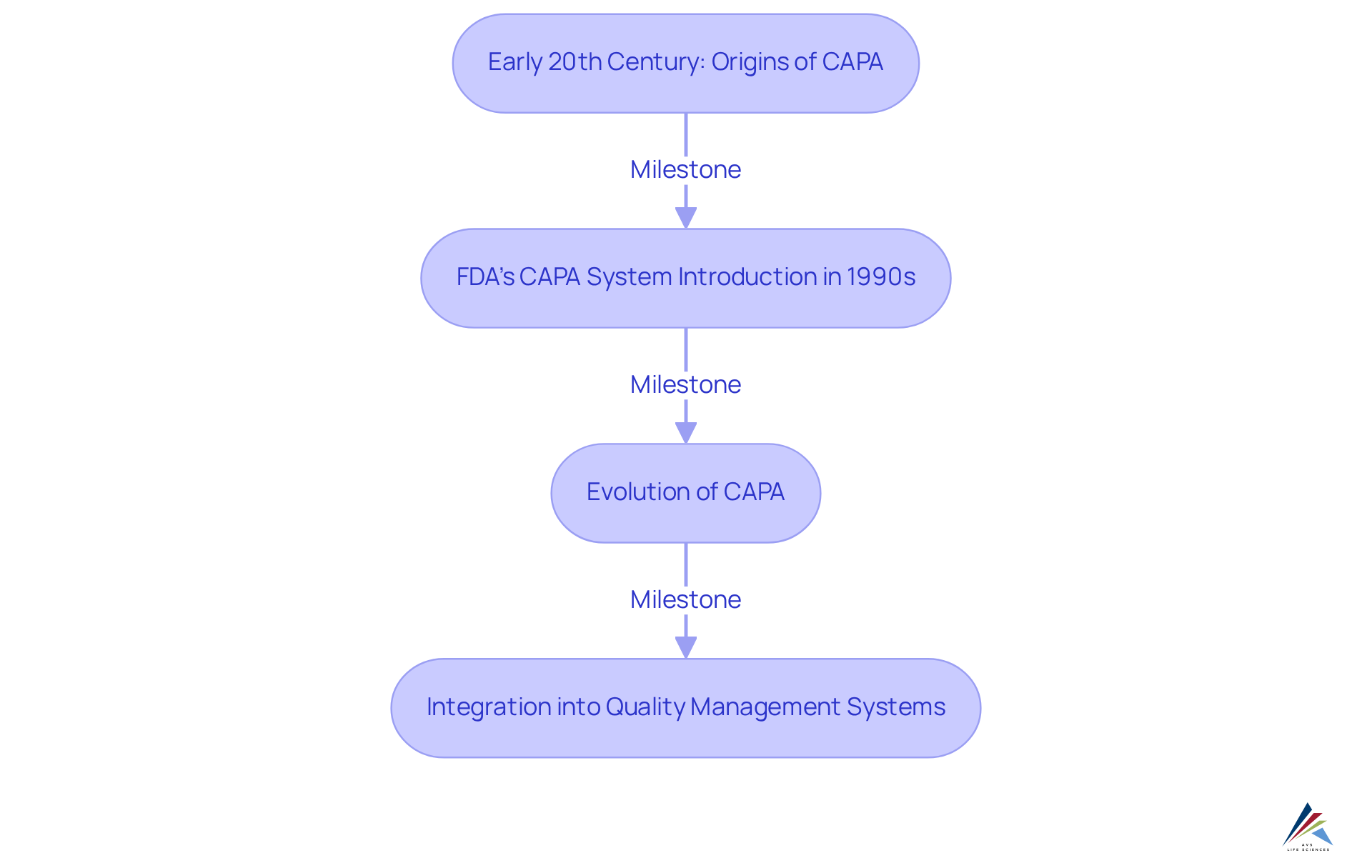 Each box represents a significant milestone in the development of CAPA, and the arrows indicate the chronological flow from the origins to modern integration into quality management. Each box represents a significant milestone in the development of CAPA, and the arrows indicate the chronological flow from the origins to modern integration into quality management.
