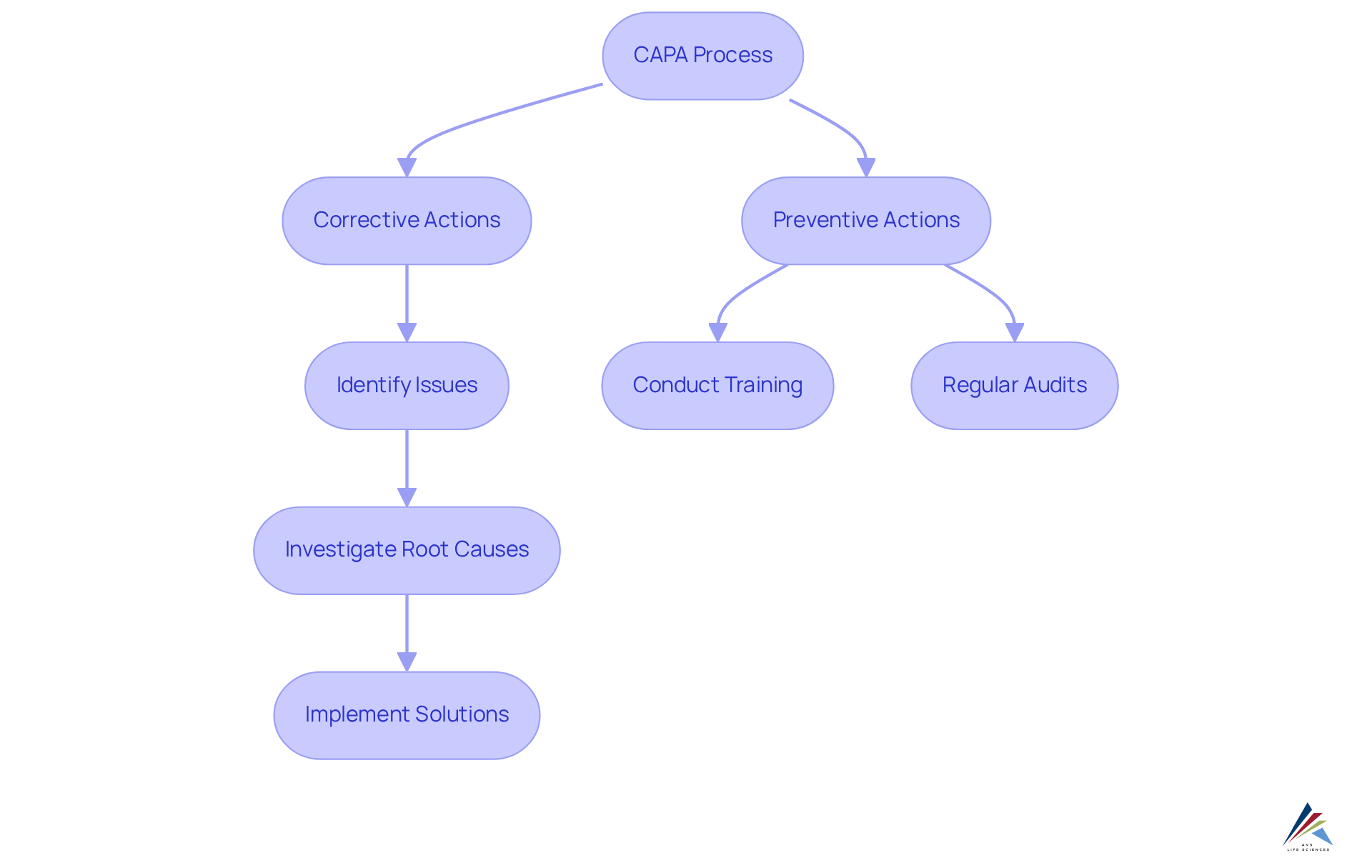 This flowchart outlines the steps involved in CAPA. Follow the arrows to see how corrective actions resolve existing problems and preventive actions help avoid future issues, ensuring compliance and quality. This flowchart outlines the steps involved in CAPA. Follow the arrows to see how corrective actions resolve existing problems and preventive actions help avoid future issues, ensuring compliance and quality.