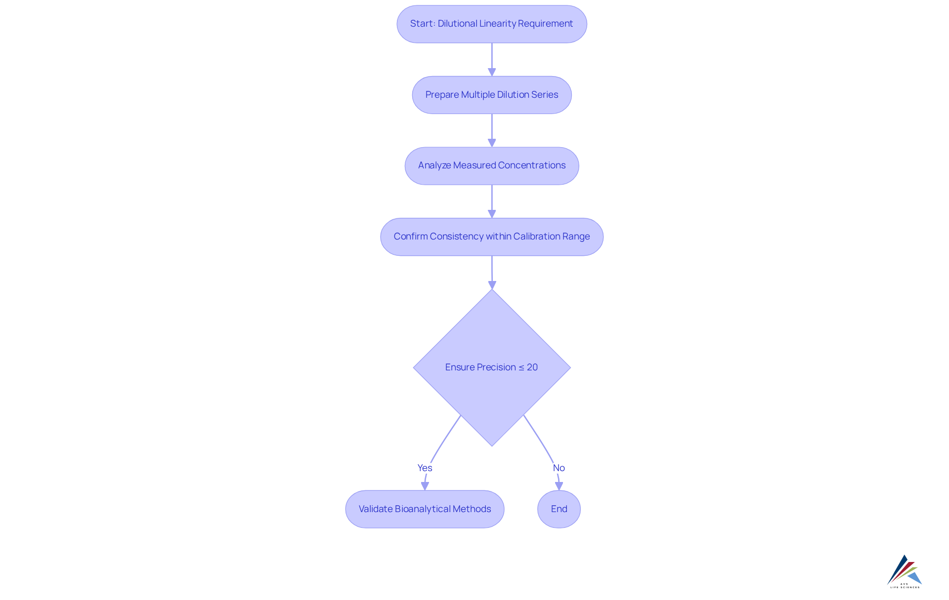 Each step in the flowchart represents a crucial action in the process of validating dilutional linearity. Follow the arrows to understand how each step connects to ensure compliance and accuracy in bioanalytical methods.