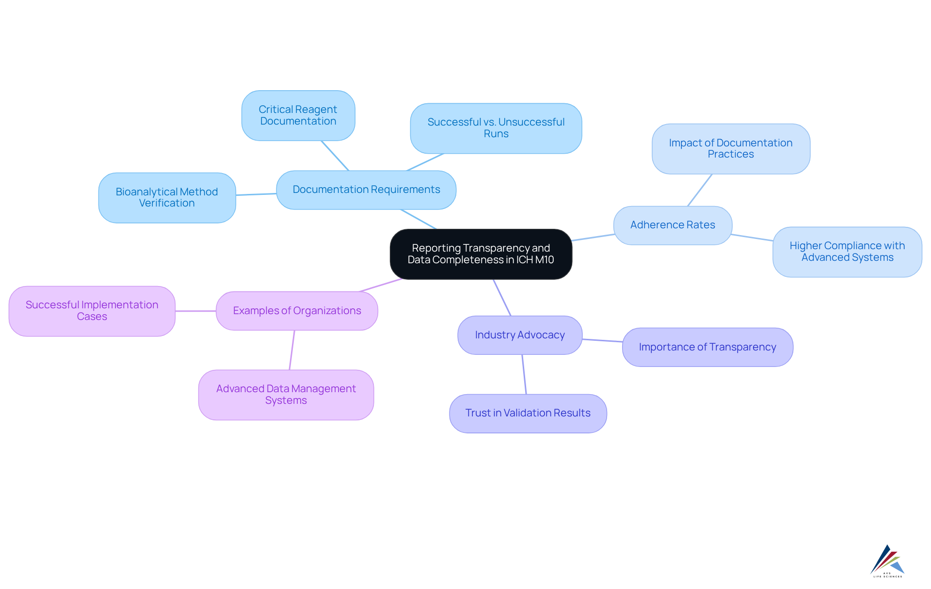 The center shows the main theme, while the branches illustrate different aspects of the topic. Each branch provides insight into how documentation practices impact regulatory compliance and data integrity.