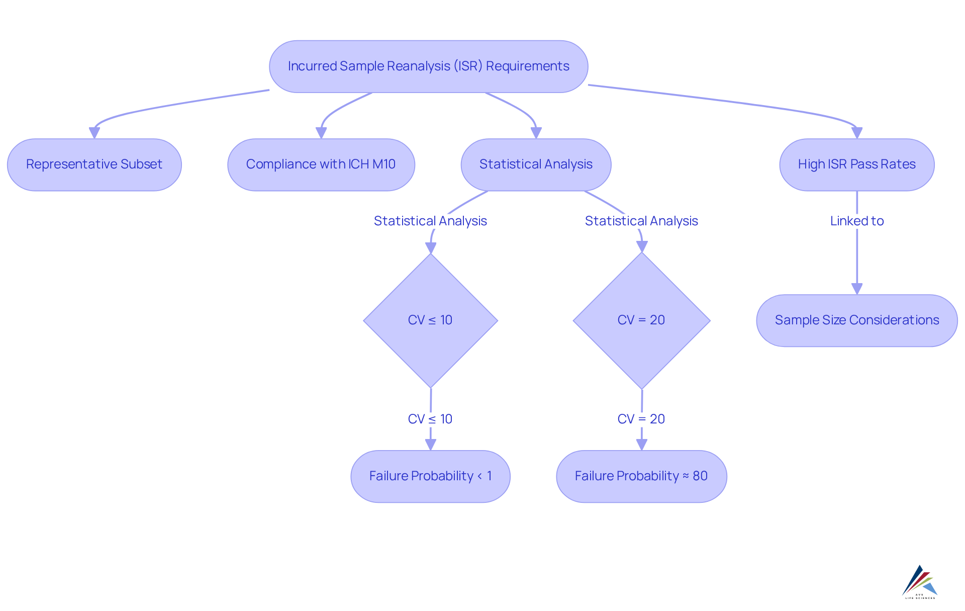 Follow the flow from ISR requirements to statistical outcomes. The chart illustrates how different variability levels (CV) and sample sizes affect the chances of passing ISR tests, guiding compliance officers in maintaining data integrity.
