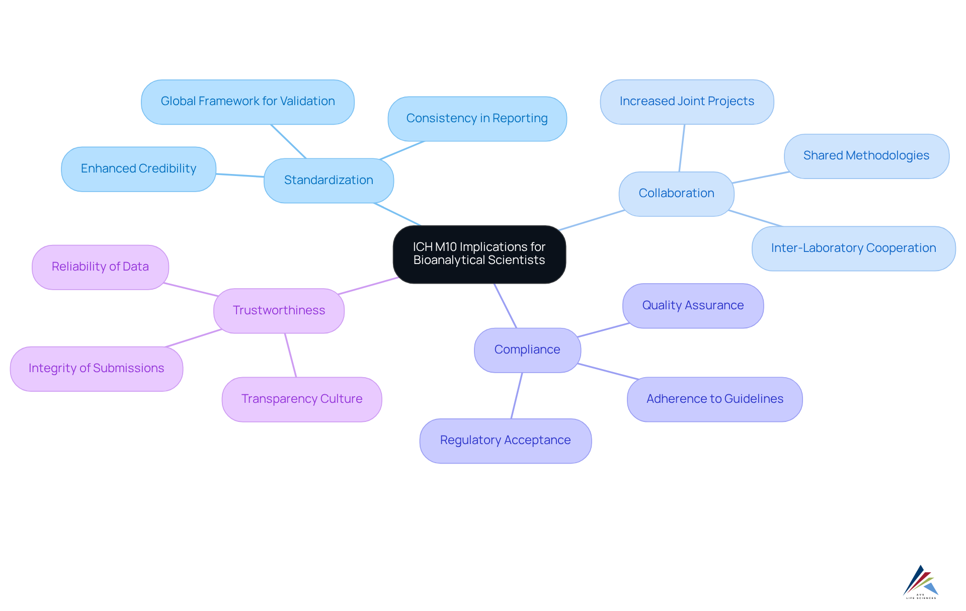 Start at the center with ICH M10, then explore the branches that represent its various impacts on the bioanalytical field. Each branch highlights a key theme, with further details to illustrate how these themes interconnect.