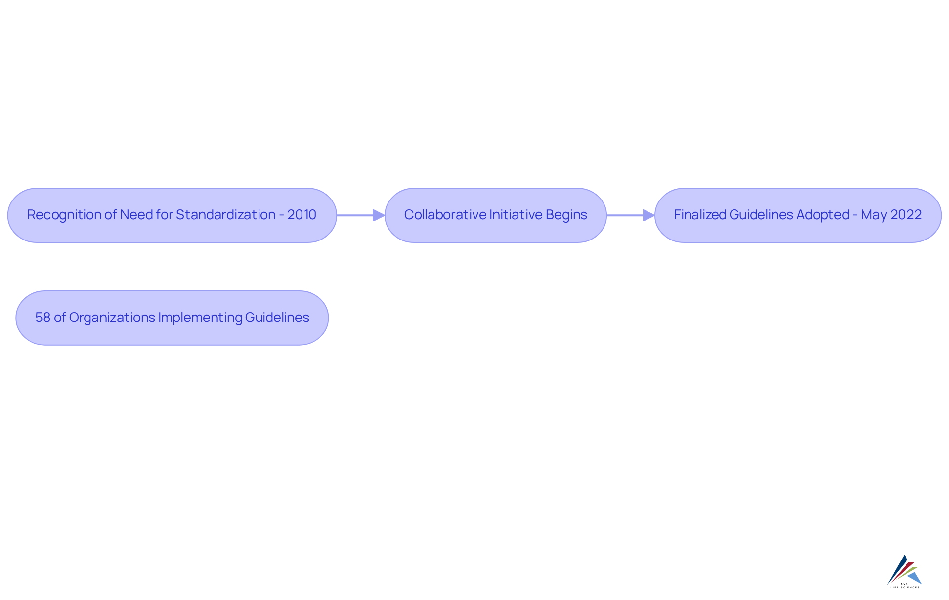 Follow the arrows to see how the ICH M10 guidelines evolved over time, from the initial recognition of the need for standardized bioanalytical methods to their adoption in 2022.