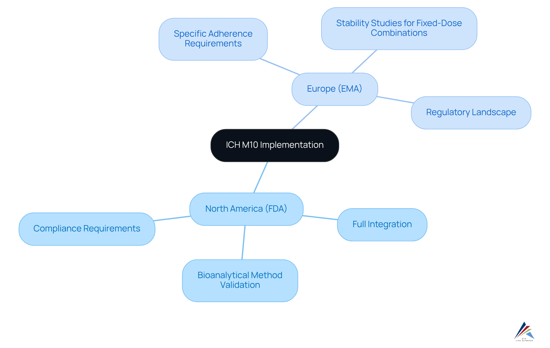 The central node represents the ICH M10 guidelines, with branches showing how North America and Europe approach implementation differently. Each sub-point under the branches highlights important aspects relevant to compliance officers and regulatory standards.