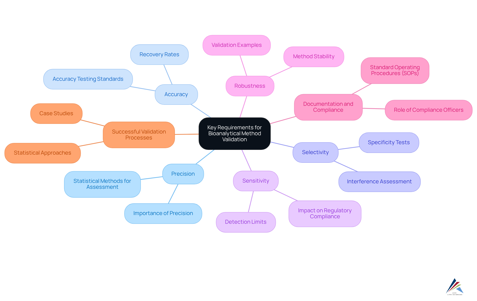 The central node represents the main theme of method validation. Each branch shows a key requirement, and the sub-branches provide more detail about its significance and related practices.