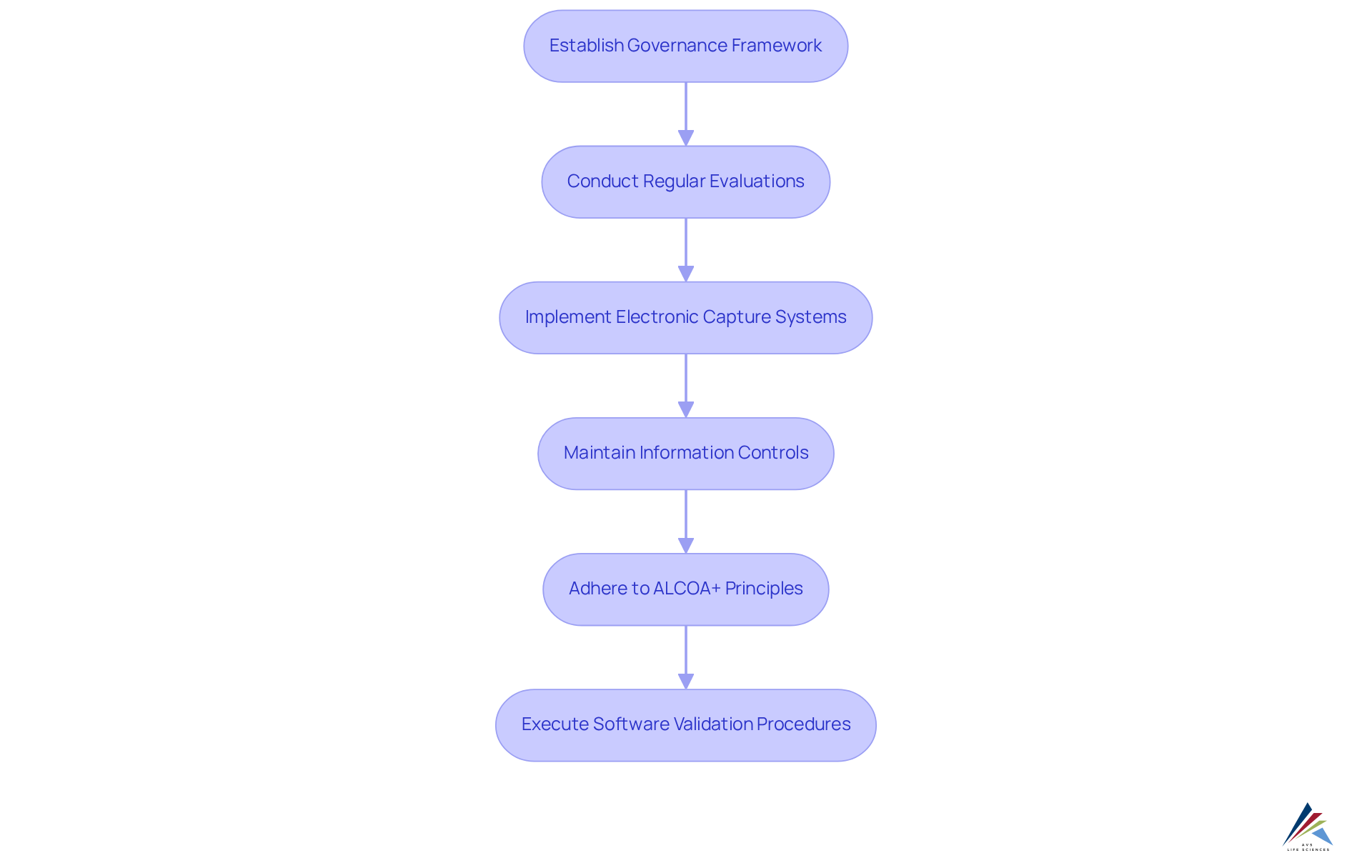 Each box represents a crucial step in maintaining data integrity. Follow the arrows to understand how each part contributes to ensuring compliance and accuracy in pharmaceutical information management. Each box represents a crucial step in maintaining data integrity. Follow the arrows to understand how each part contributes to ensuring compliance and accuracy in pharmaceutical information management.