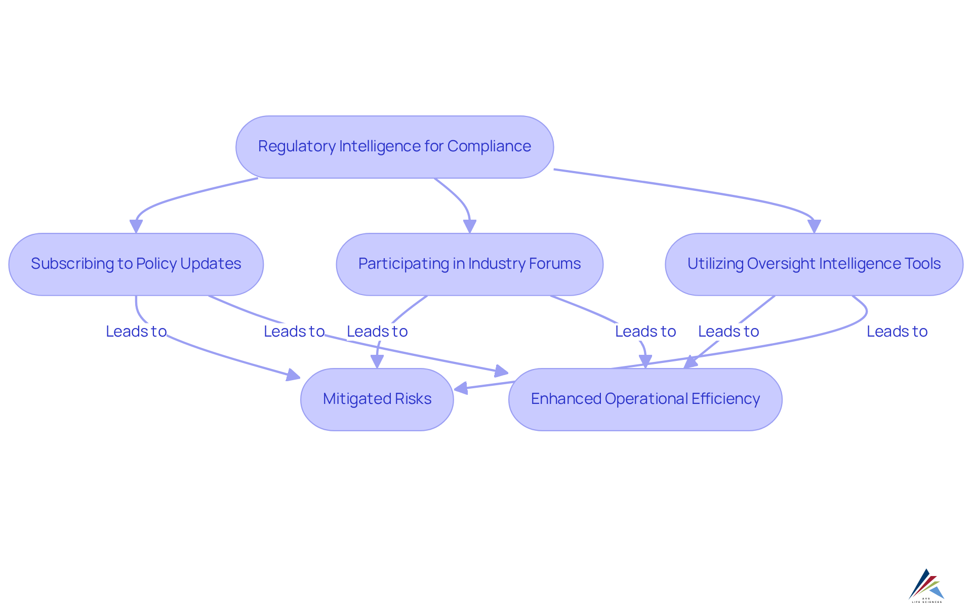 Follow the arrows to see how each action contributes to better compliance. The green boxes represent actions organizations can take, while the blue boxes indicate the positive outcomes of these actions. Follow the arrows to see how each action contributes to better compliance. The green boxes represent actions organizations can take, while the blue boxes indicate the positive outcomes of these actions.