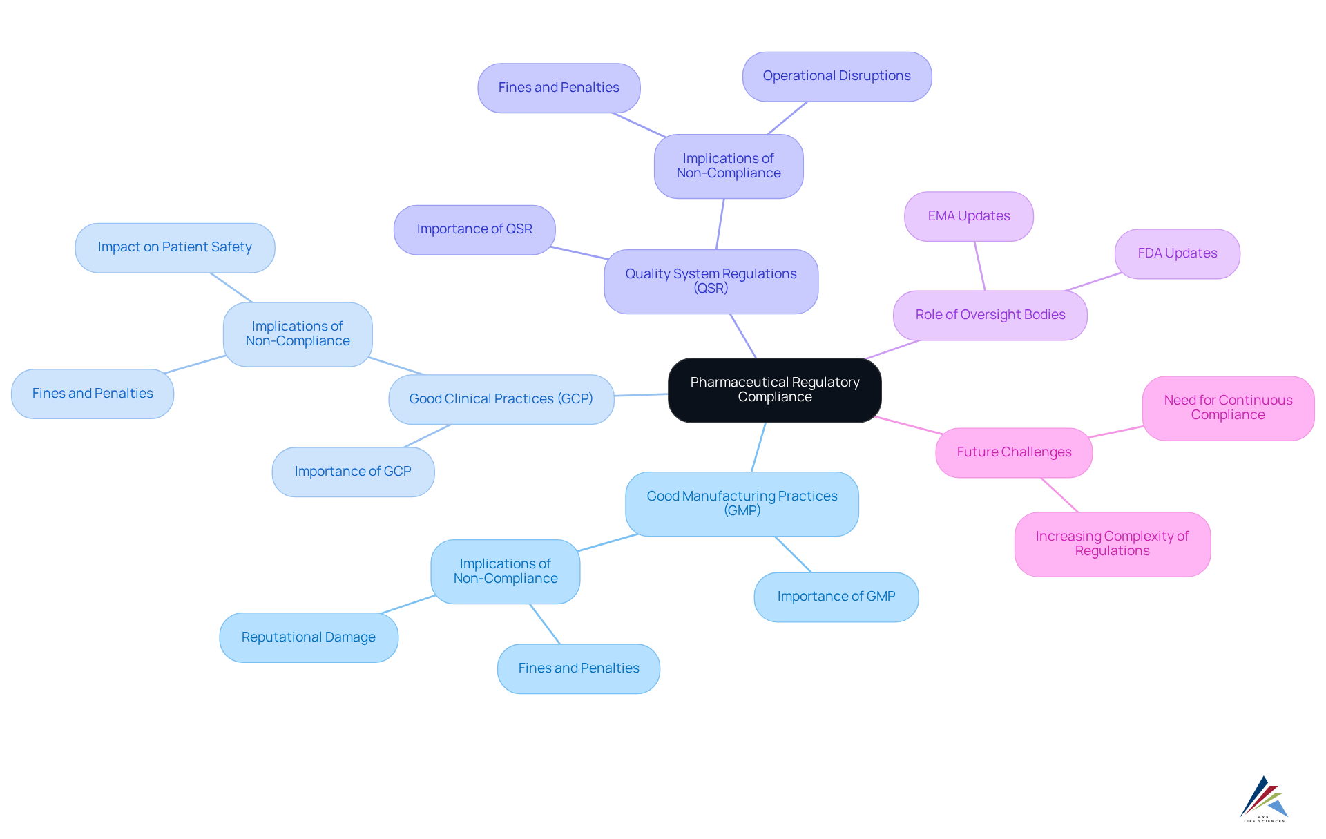 The central node represents overall compliance in the pharmaceutical industry, while each branch highlights specific regulations and their importance. Follow the branches to understand how these regulations relate to compliance efforts and the consequences of not adhering to them. The central node represents overall compliance in the pharmaceutical industry, while each branch highlights specific regulations and their importance. Follow the branches to understand how these regulations relate to compliance efforts and the consequences of not adhering to them.