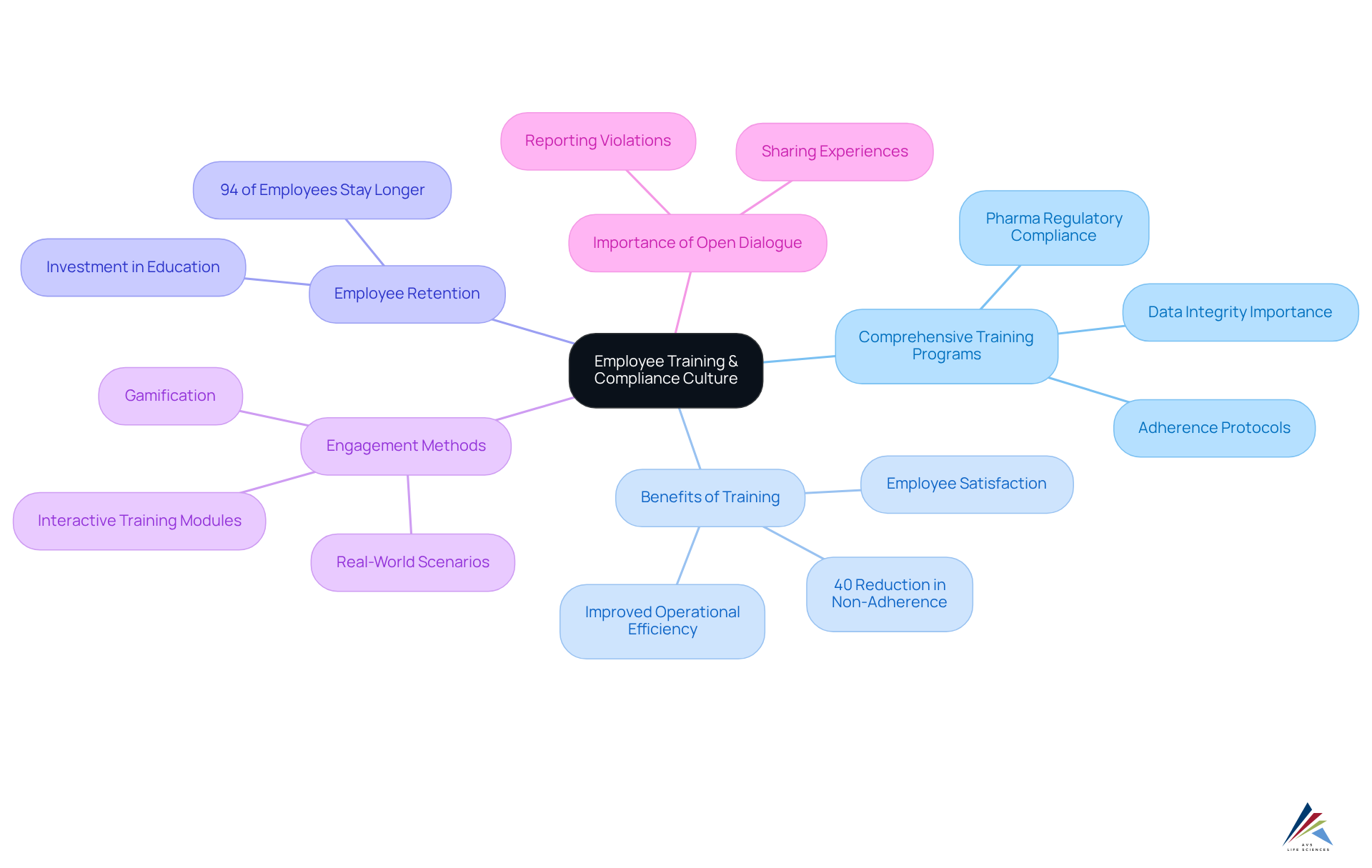 This mindmap starts from the central idea of employee training and branches out to show how it influences compliance culture and employee engagement. Each branch represents a key area of focus related to the main theme. This mindmap starts from the central idea of employee training and branches out to show how it influences compliance culture and employee engagement. Each branch represents a key area of focus related to the main theme.