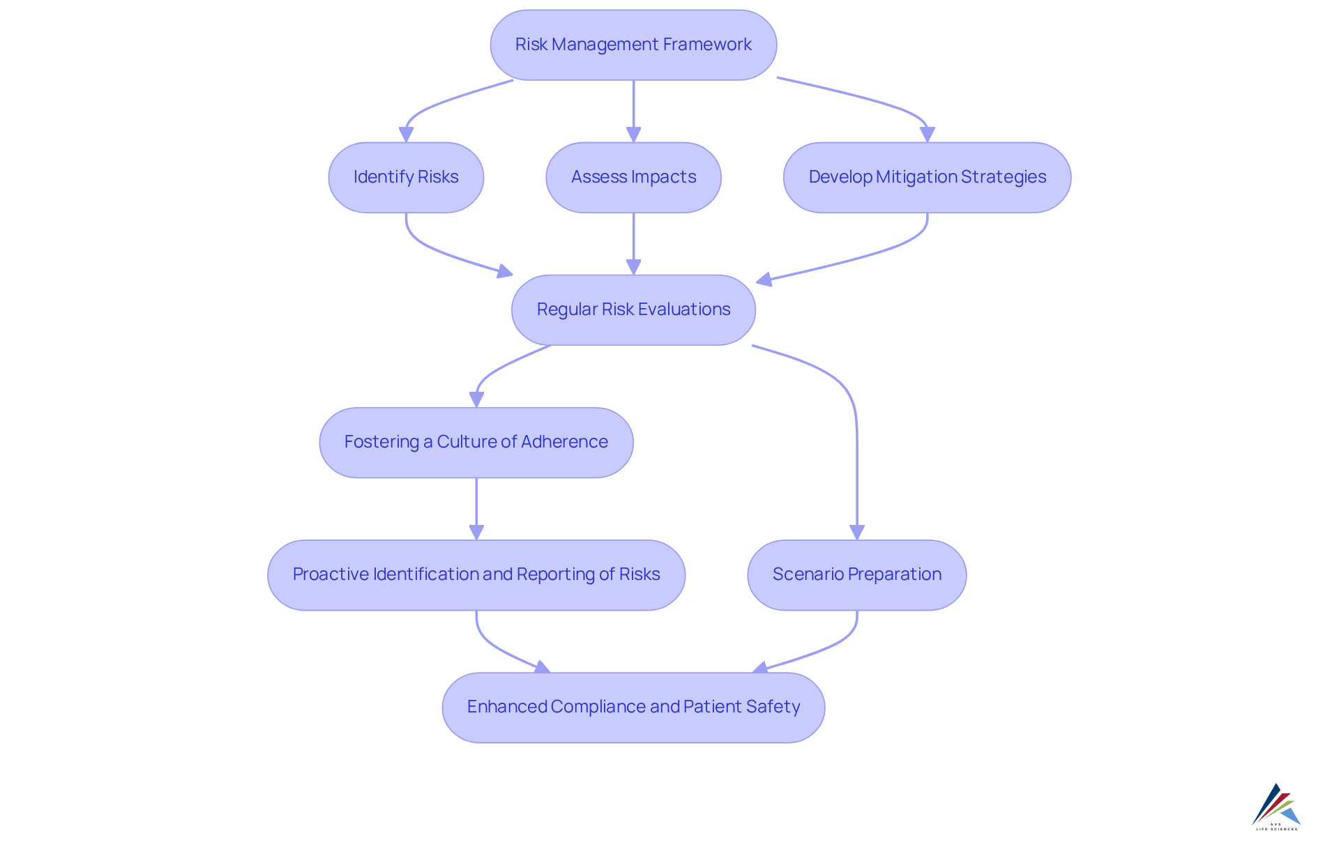 This flowchart shows the steps organizations can take to manage risks effectively. Start from the framework and follow the arrows to see how each step leads to improved compliance and patient safety. This flowchart shows the steps organizations can take to manage risks effectively. Start from the framework and follow the arrows to see how each step leads to improved compliance and patient safety.