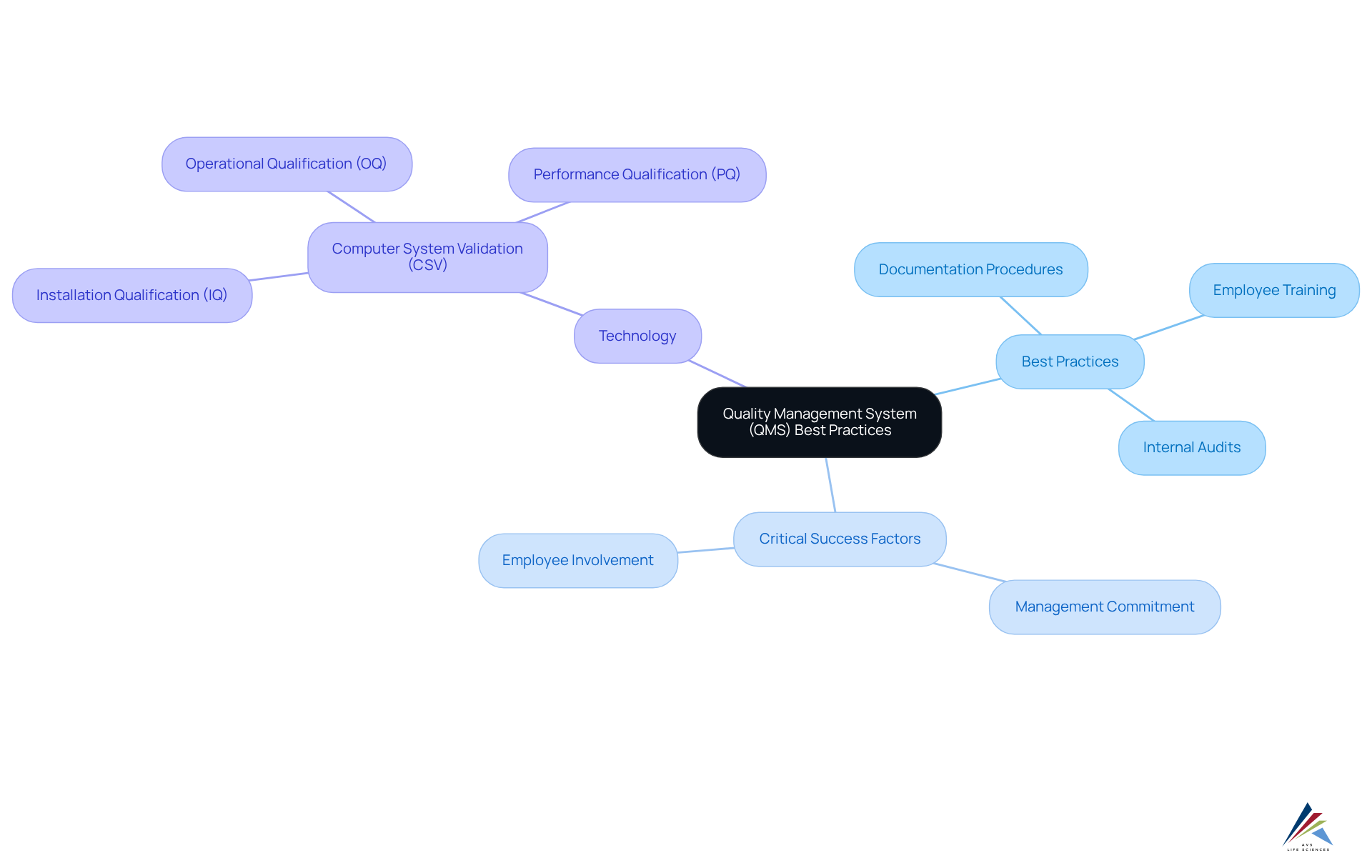 This mindmap starts with the central concept of QMS best practices and branches out to show specific actions and critical factors that contribute to effective compliance. Each branch represents a key area of focus, making it easy to understand the overall structure and importance of QMS. This mindmap starts with the central concept of QMS best practices and branches out to show specific actions and critical factors that contribute to effective compliance. Each branch represents a key area of focus, making it easy to understand the overall structure and importance of QMS.
