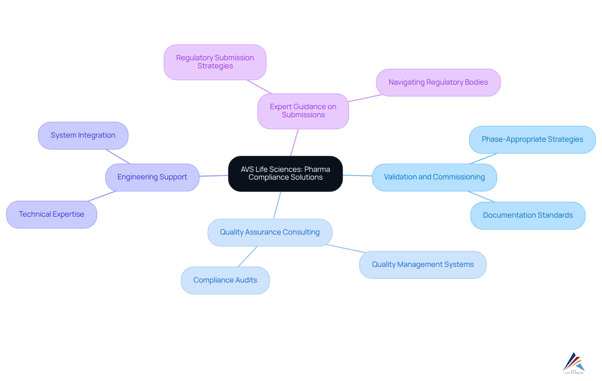 The central node represents AVS Life Sciences, while the branches illustrate the different services they offer. Each color-coded branch helps you see how each service contributes to the overall goal of regulatory compliance in the pharmaceutical sector. The central node represents AVS Life Sciences, while the branches illustrate the different services they offer. Each color-coded branch helps you see how each service contributes to the overall goal of regulatory compliance in the pharmaceutical sector.