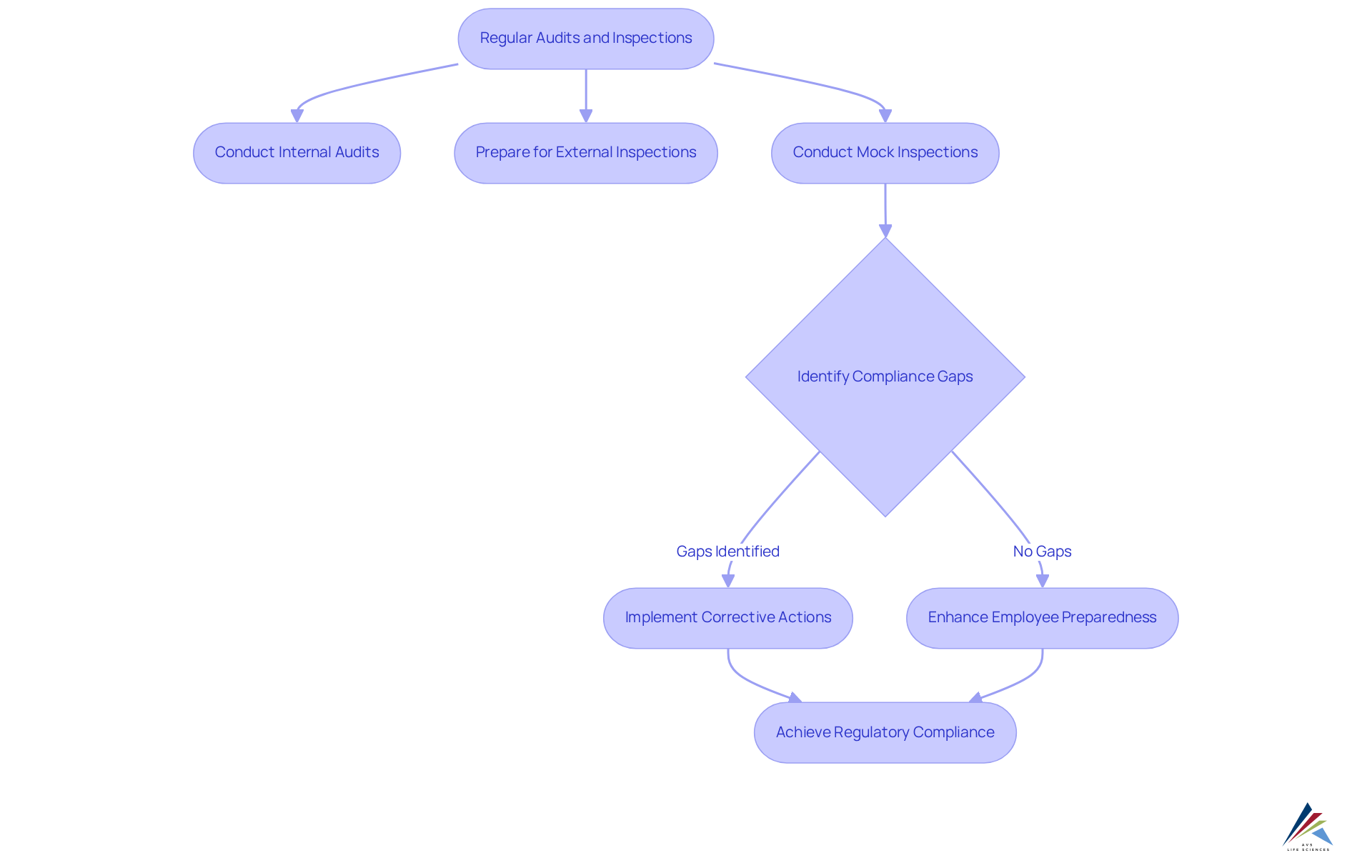 Each box represents a step in the compliance process, and the arrows show the order of actions needed to ensure thorough preparation for audits and inspections. Each box represents a step in the compliance process, and the arrows show the order of actions needed to ensure thorough preparation for audits and inspections.