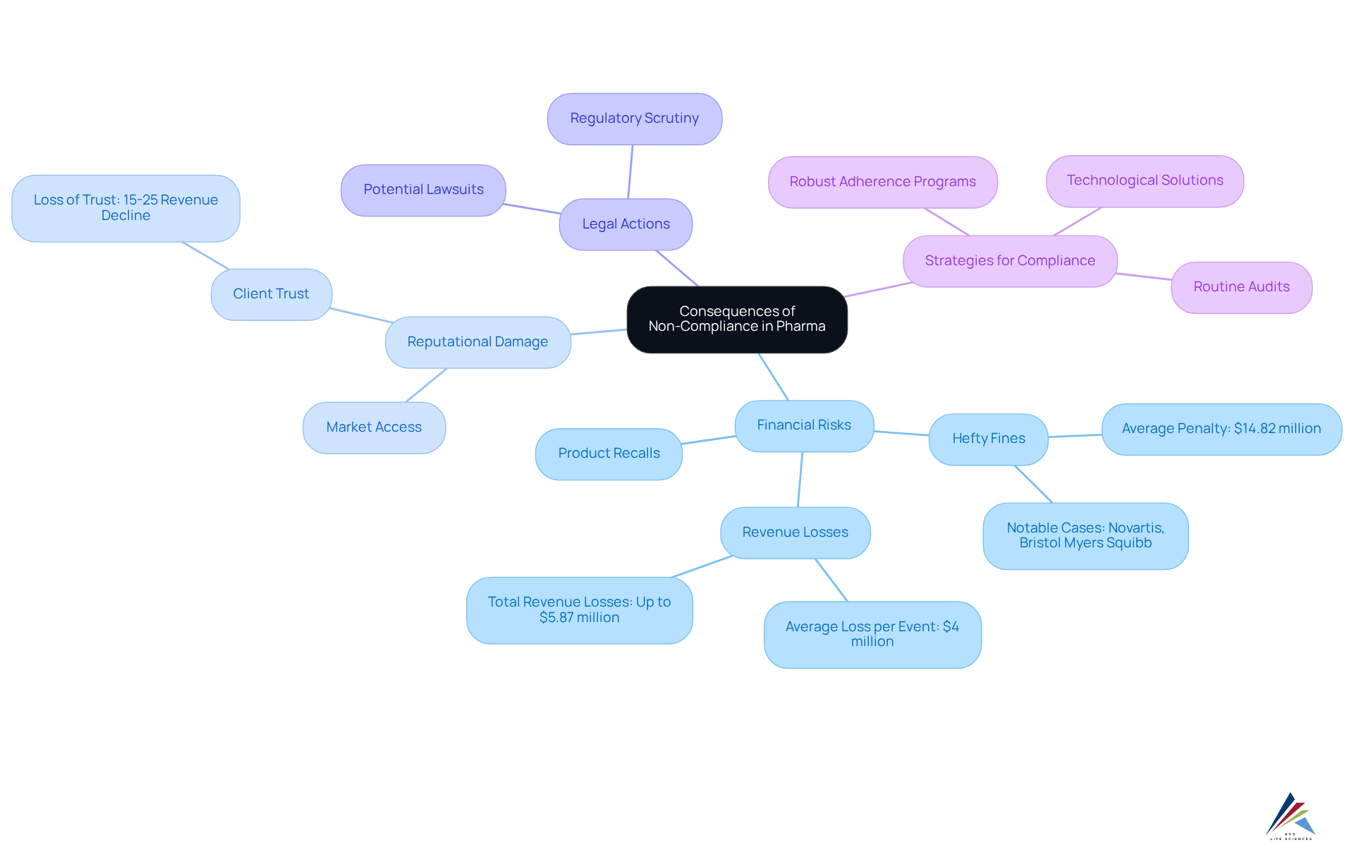 The central node represents the main topic. Each branch shows a category of consequences, and further sub-branches detail specific points or statistics related to those categories. This layout helps visualize the various risks and strategies connected to regulatory compliance. The central node represents the main topic. Each branch shows a category of consequences, and further sub-branches detail specific points or statistics related to those categories. This layout helps visualize the various risks and strategies connected to regulatory compliance.