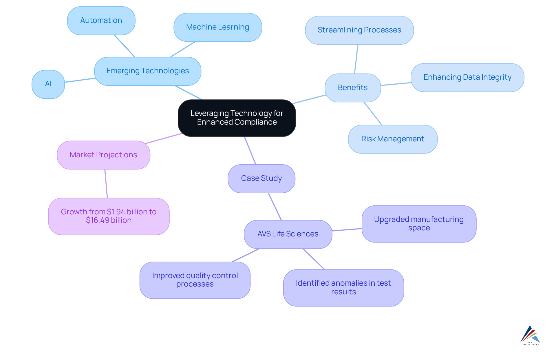The center represents the main theme of technology in compliance, with branches demonstrating how different technologies and case studies contribute to enhanced practices and future industry growth. The center represents the main theme of technology in compliance, with branches demonstrating how different technologies and case studies contribute to enhanced practices and future industry growth.