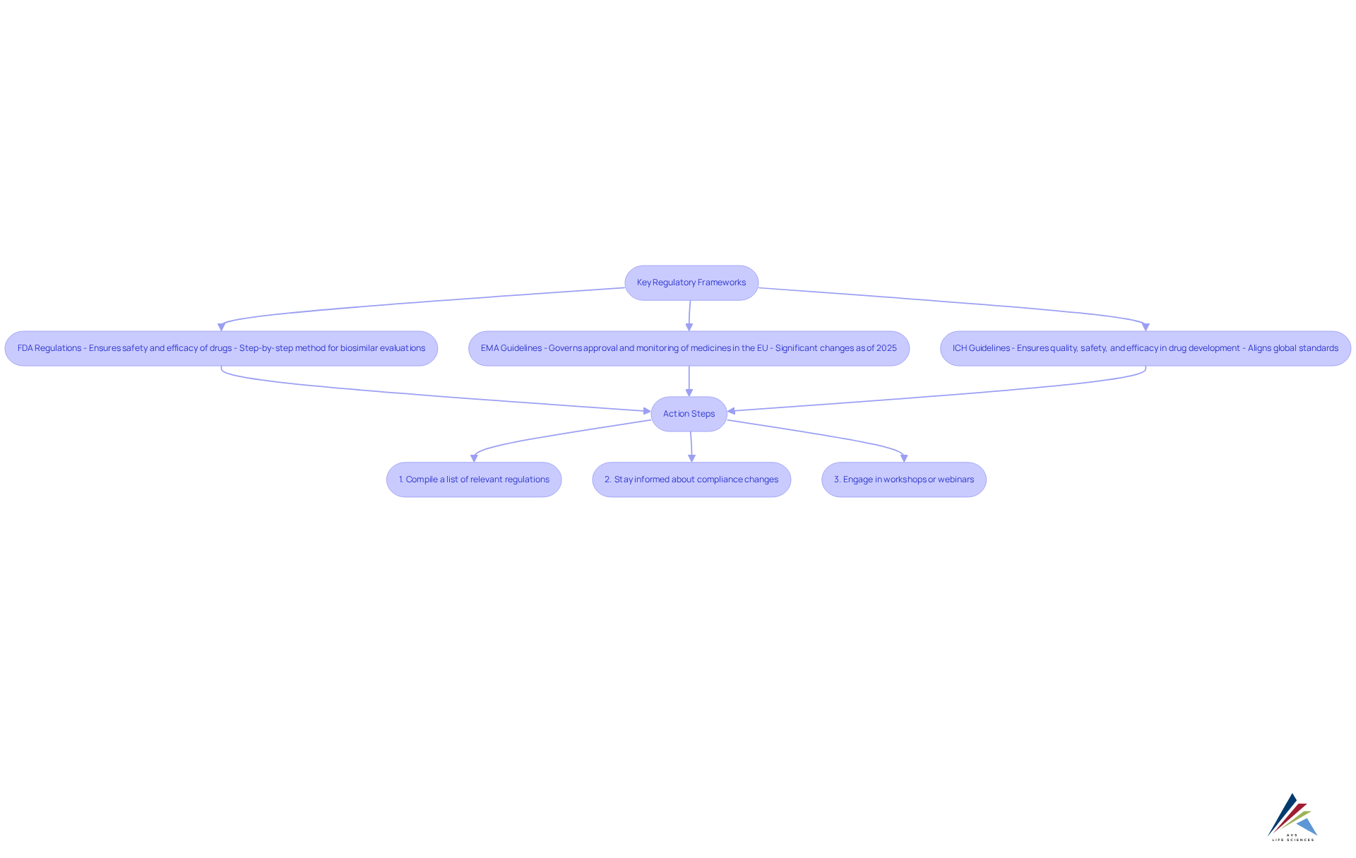 This flowchart shows the main regulatory frameworks that govern pharmaceutical compliance and outlines the steps your organization should take to stay compliant. Follow the arrows from the frameworks to the action steps to see what you need to do.
