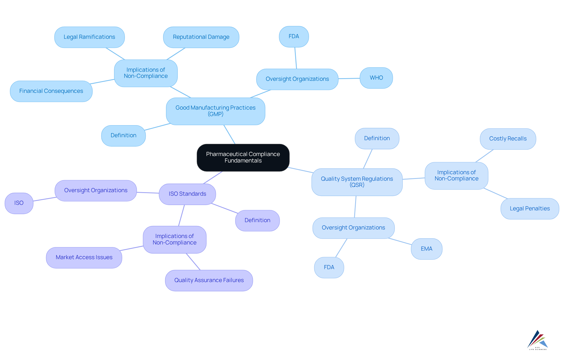 This mindmap starts with the core concept at the center and expands into essential areas of compliance. Each branch represents a critical component, helping you understand how they interconnect and contribute to the overall compliance framework.