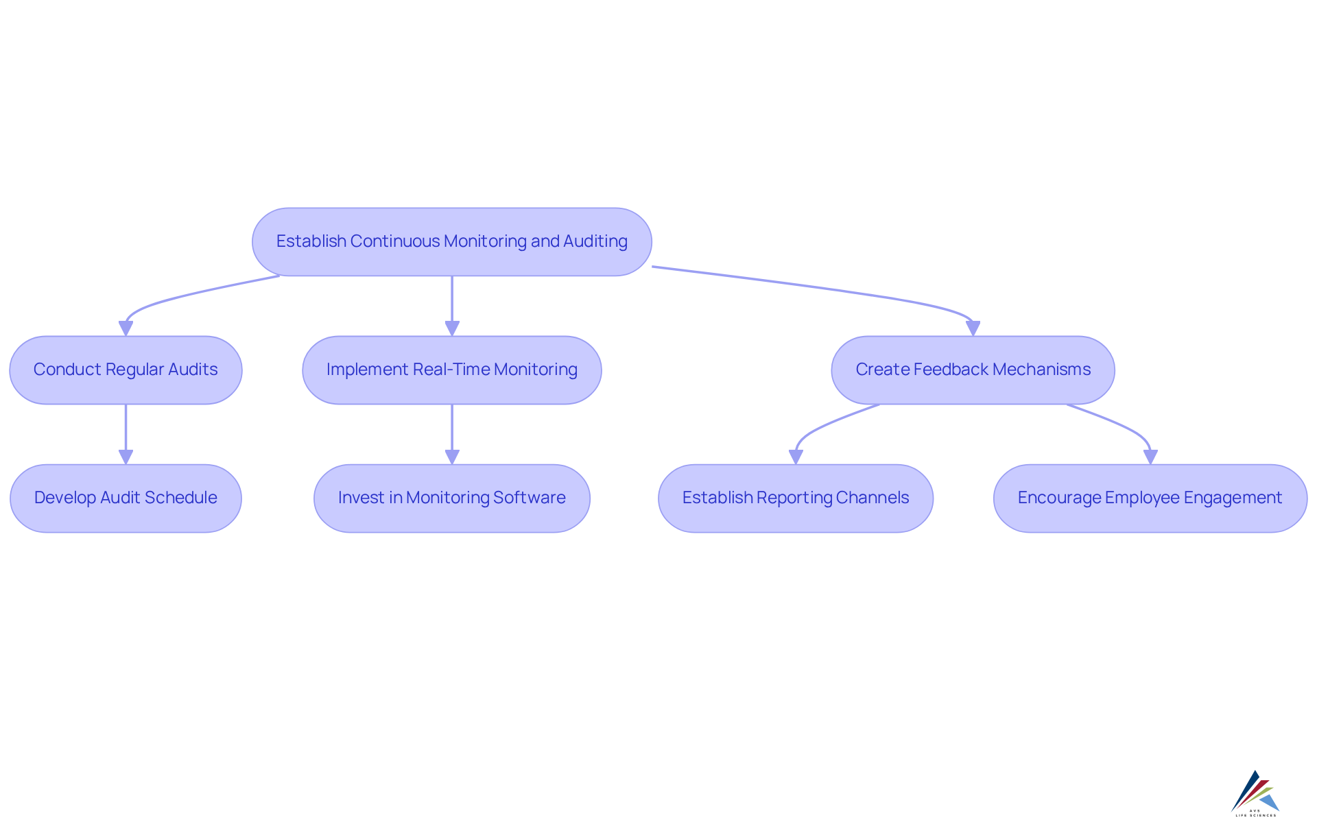 Each box represents a step in the process of ensuring pharmaceutical compliance. Follow the arrows to see how each initiative builds on the previous one, aiming for improved regulatory management and adherence.