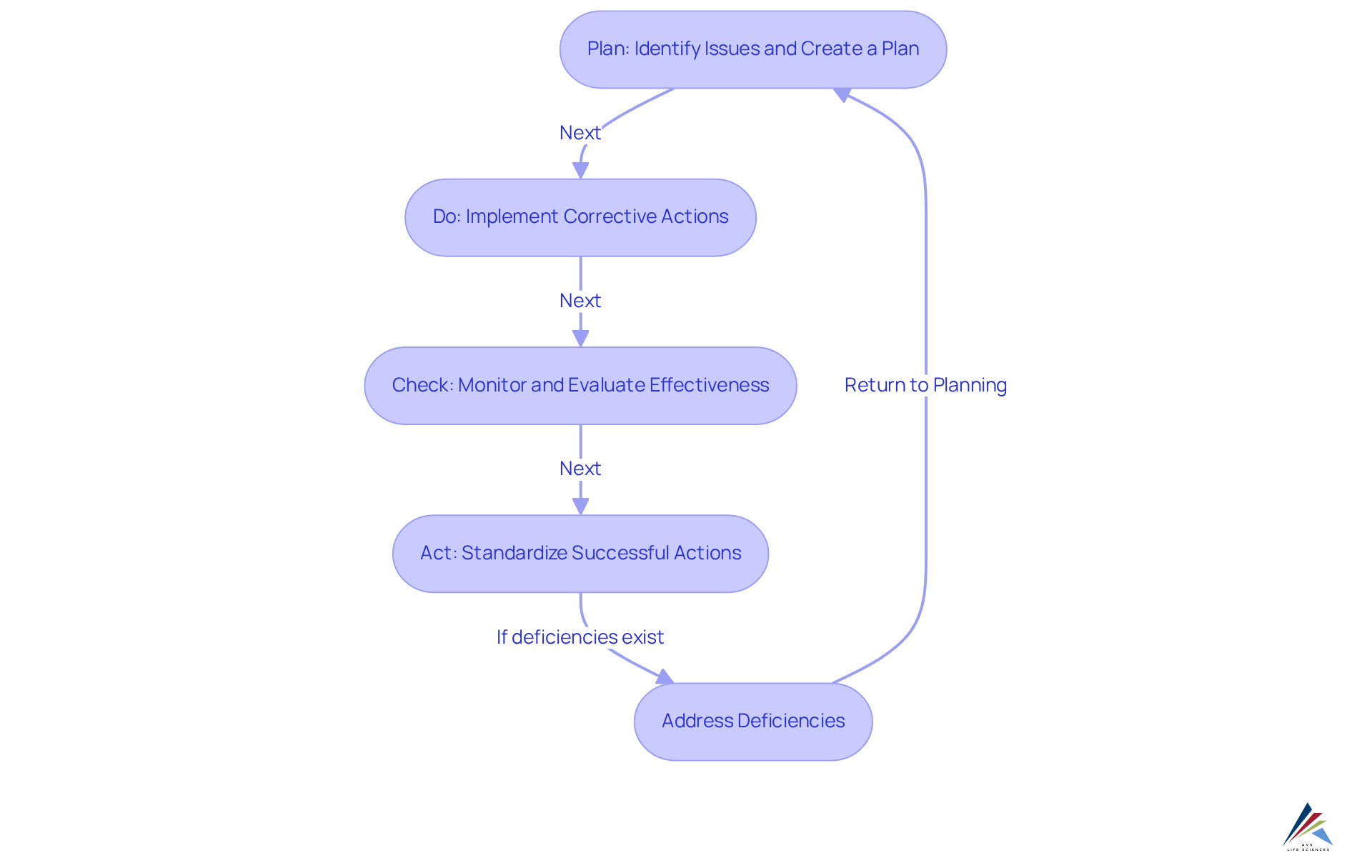 This flowchart outlines the PDCA process for corrective and preventive actions. Each box shows a step in the process, guiding organizations through planning, executing, checking results, and acting on improvements. This flowchart outlines the PDCA process for corrective and preventive actions. Each box shows a step in the process, guiding organizations through planning, executing, checking results, and acting on improvements.