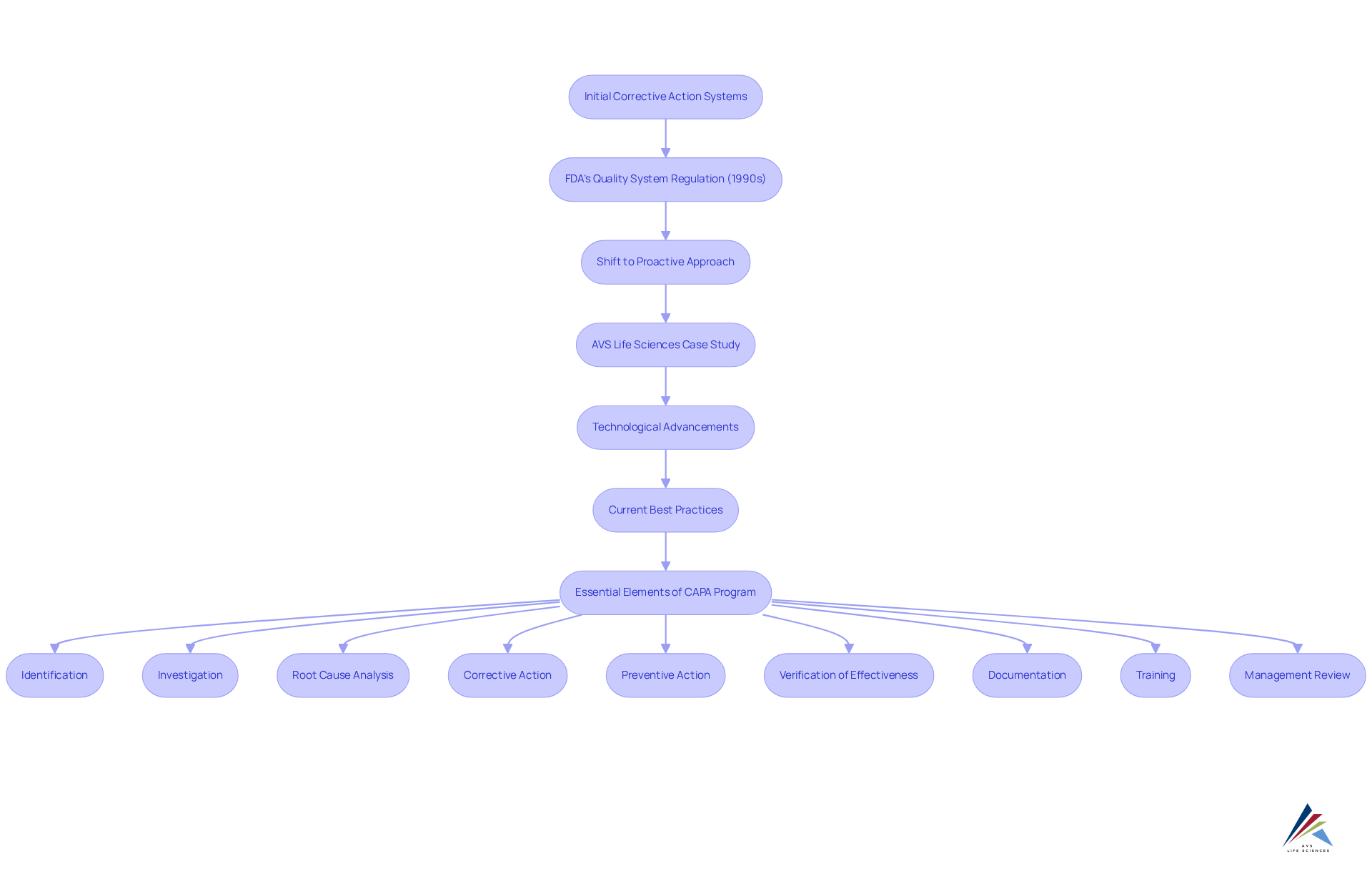 This flowchart shows how CAPA programs have evolved over time, with boxes representing important milestones and elements. Follow the arrows to see how practices have changed and which factors influenced their development. This flowchart shows how CAPA programs have evolved over time, with boxes representing important milestones and elements. Follow the arrows to see how practices have changed and which factors influenced their development.