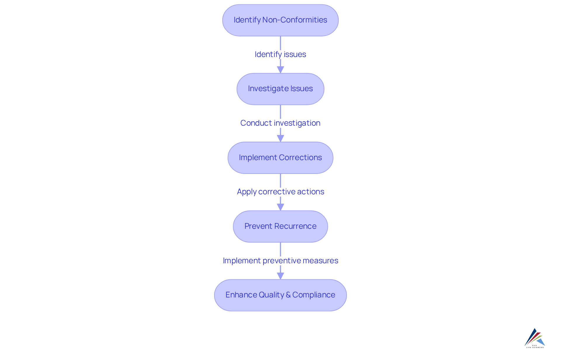 Each box in the flowchart represents a step in the CAPA process. Follow the arrows to see how each step leads into the next, ultimately contributing to improved quality and compliance. Each box in the flowchart represents a step in the CAPA process. Follow the arrows to see how each step leads into the next, ultimately contributing to improved quality and compliance.