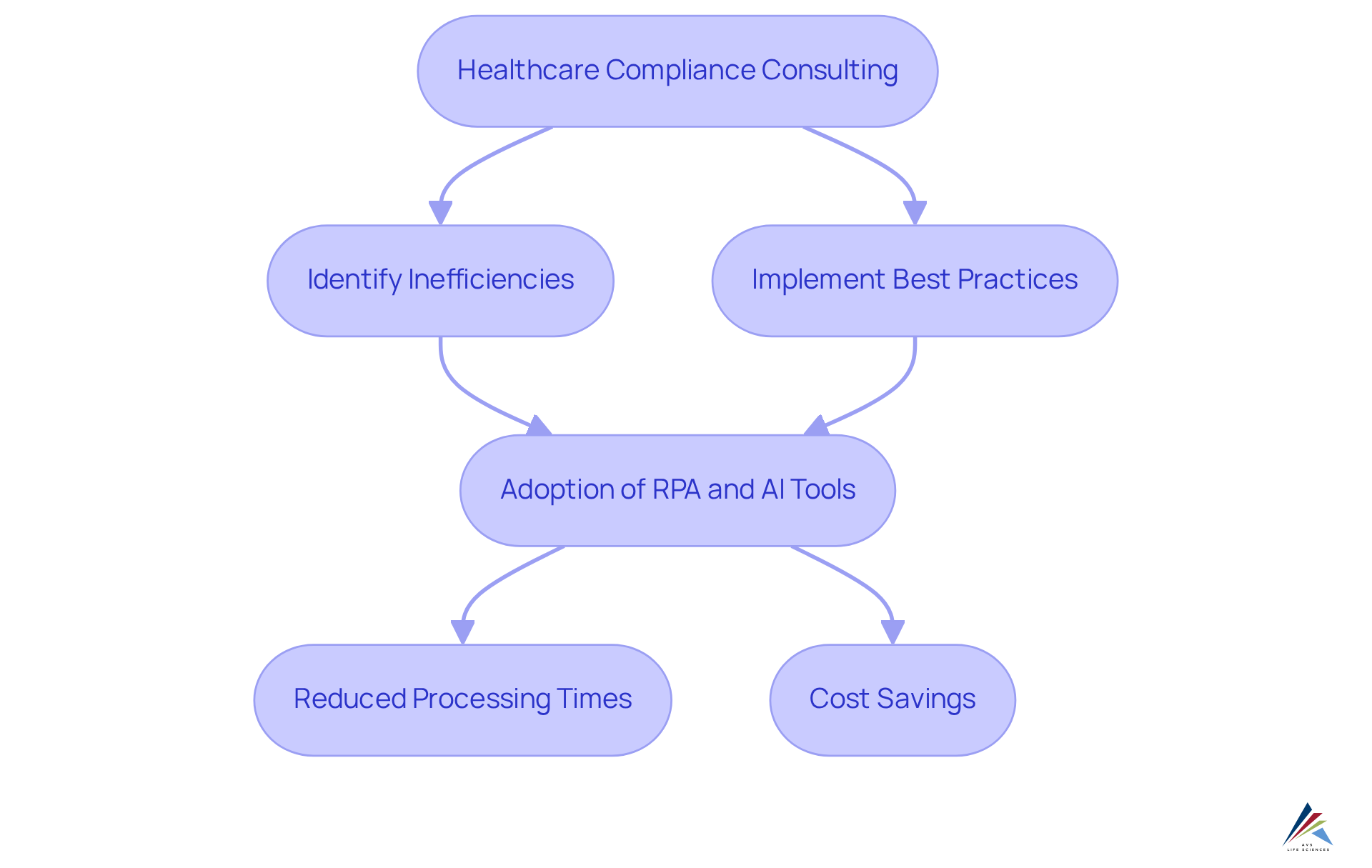 Each step in the flowchart shows a key part of the process for improving operational efficiency in pharmaceutical companies. Follow the arrows to see how healthcare compliance consulting leads to better practices and outcomes.