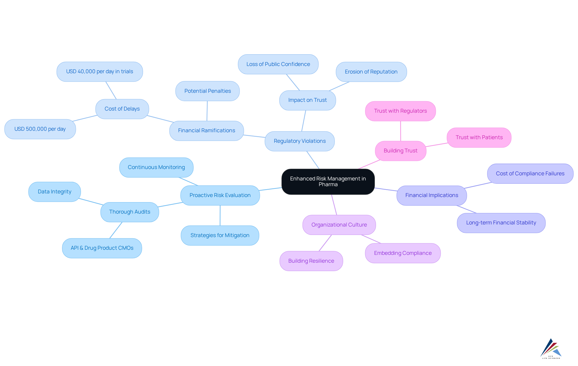 This mindmap illustrates how different aspects of risk management connect to the central theme. Each branch represents a critical area of focus, showing how they contribute to overall compliance and operational success in the pharmaceutical industry.