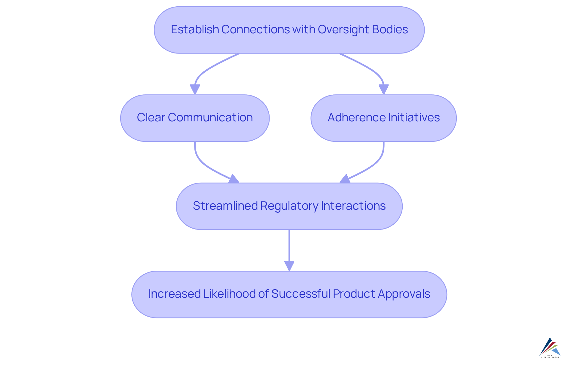 Each box represents a step in the process of establishing trust. Follow the arrows to see how each action contributes to successful regulatory outcomes.