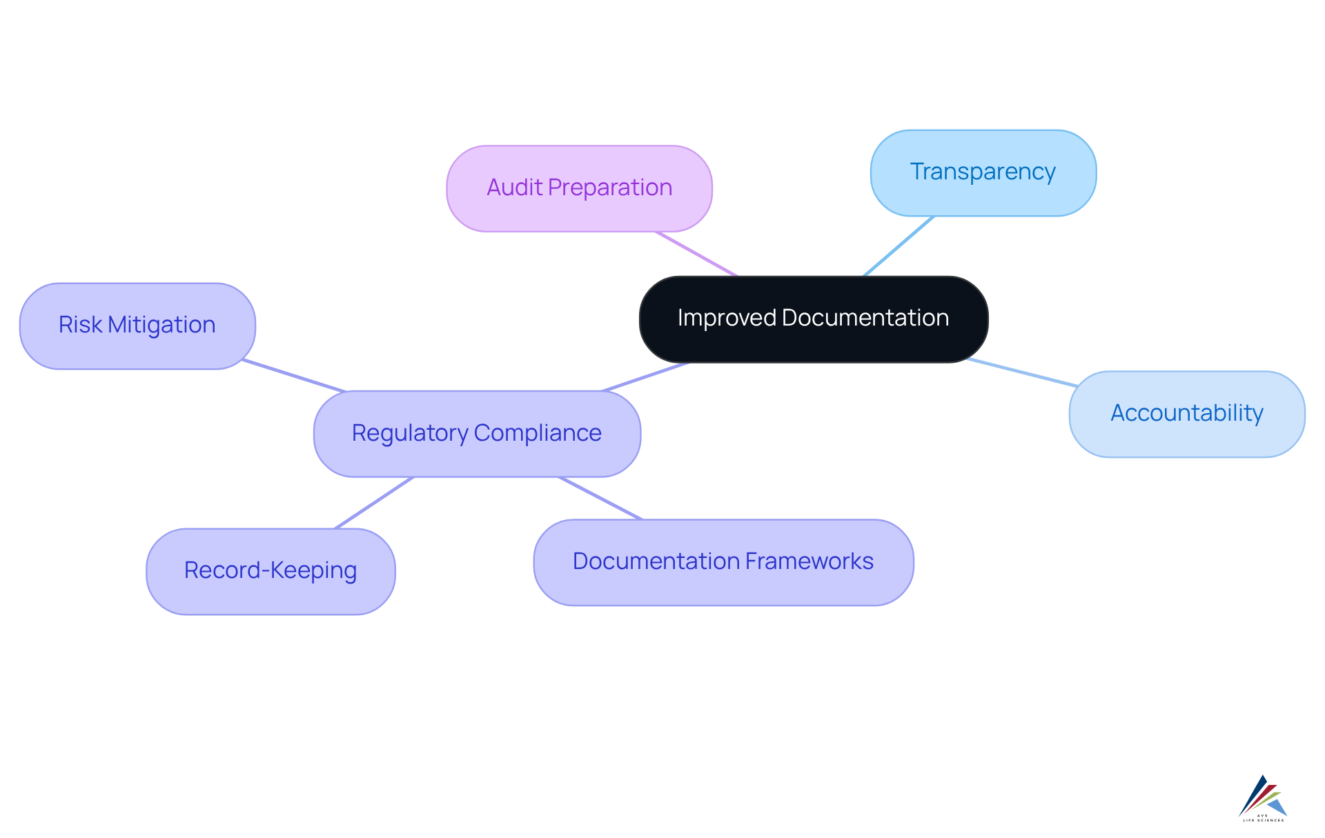 Begin with the main idea of improved documentation at the center. Each branch leads to important aspects like transparency and regulatory compliance, helping you understand how they connect and support each other.