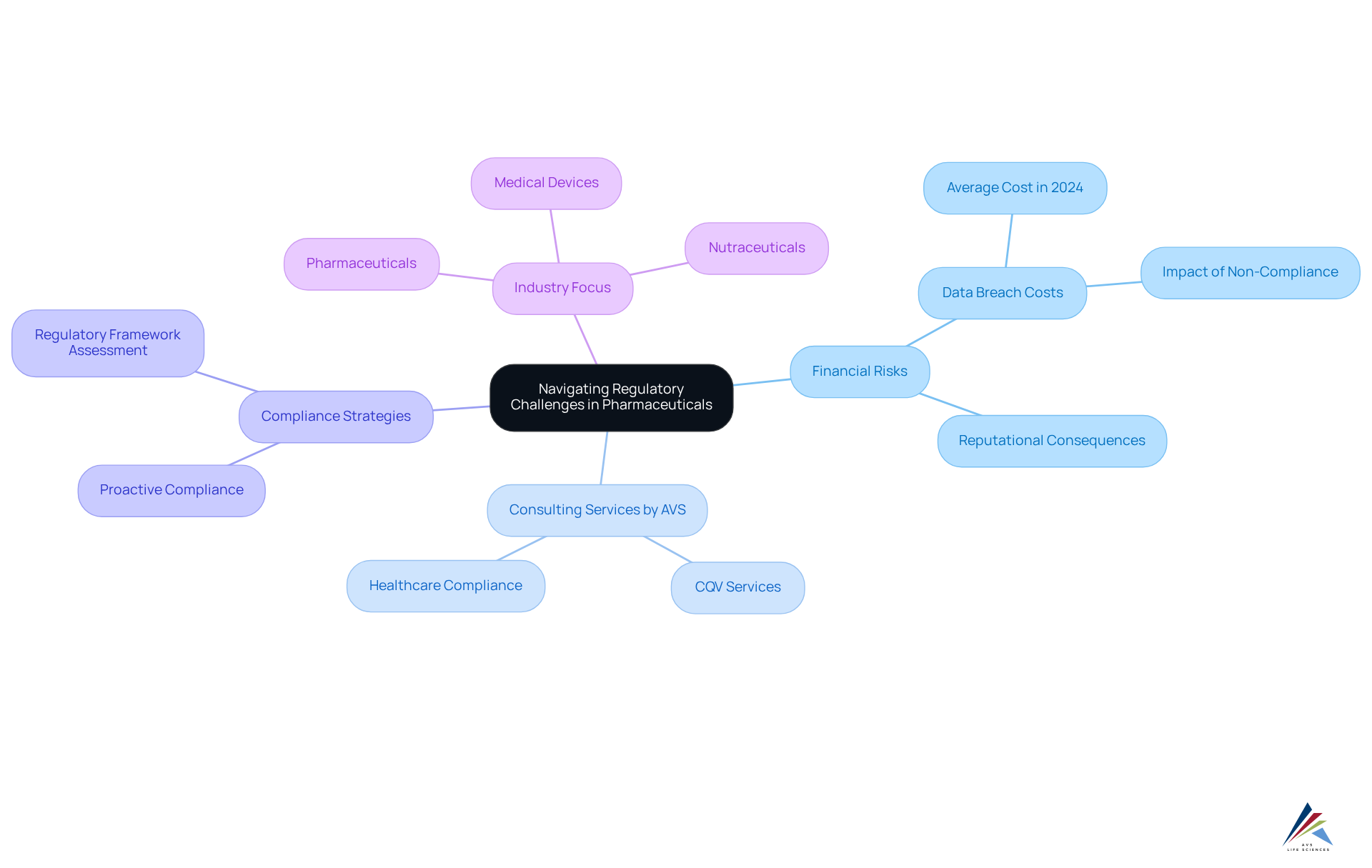 The center node shows the main topic, while branches represent key areas related to navigating regulatory challenges. Each sub-node provides more detail on specific aspects, helping you visualize the connections and importance of each area.
