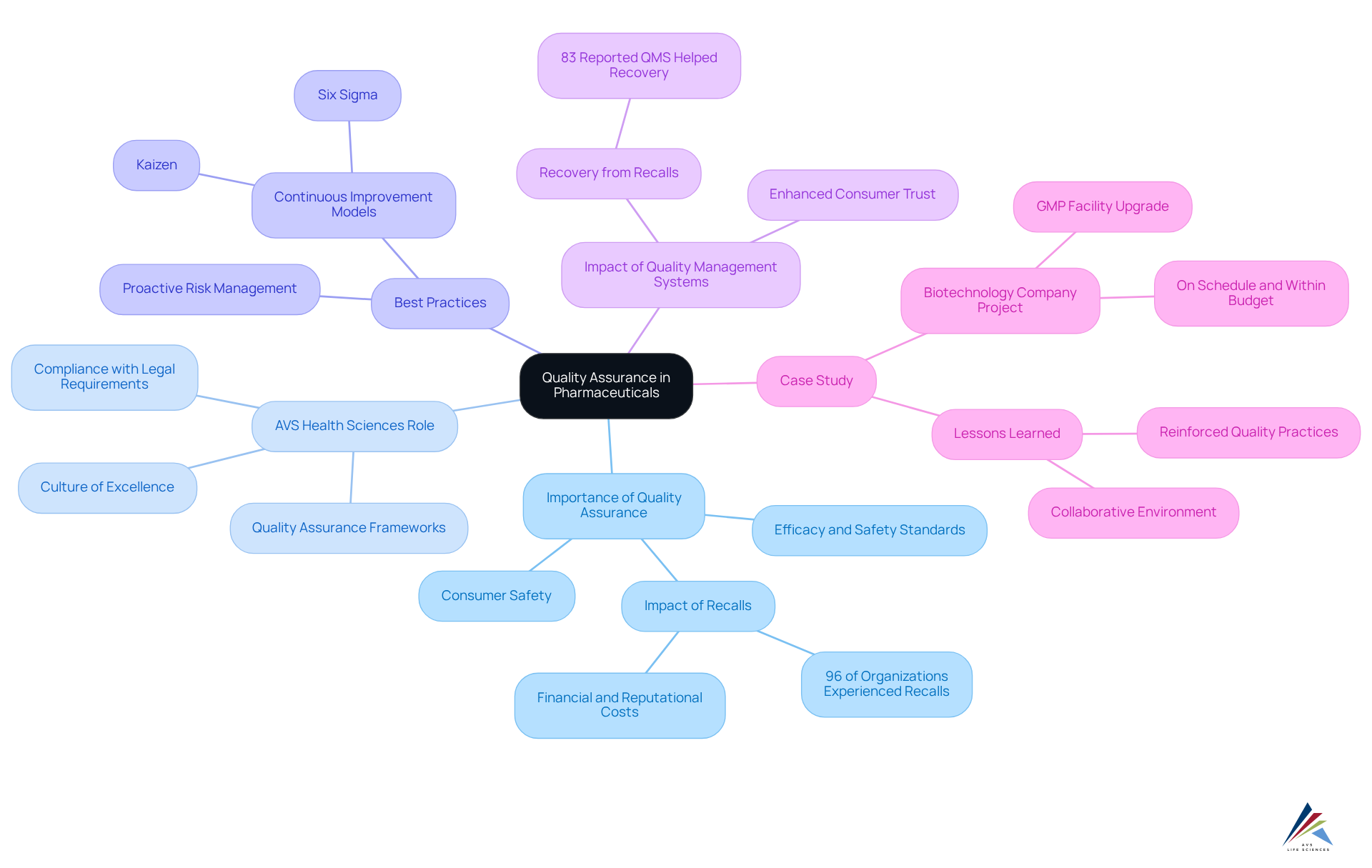The center represents the core idea of quality assurance, and the branches reflect various key topics that contribute to maintaining high standards in pharmaceutical products.
