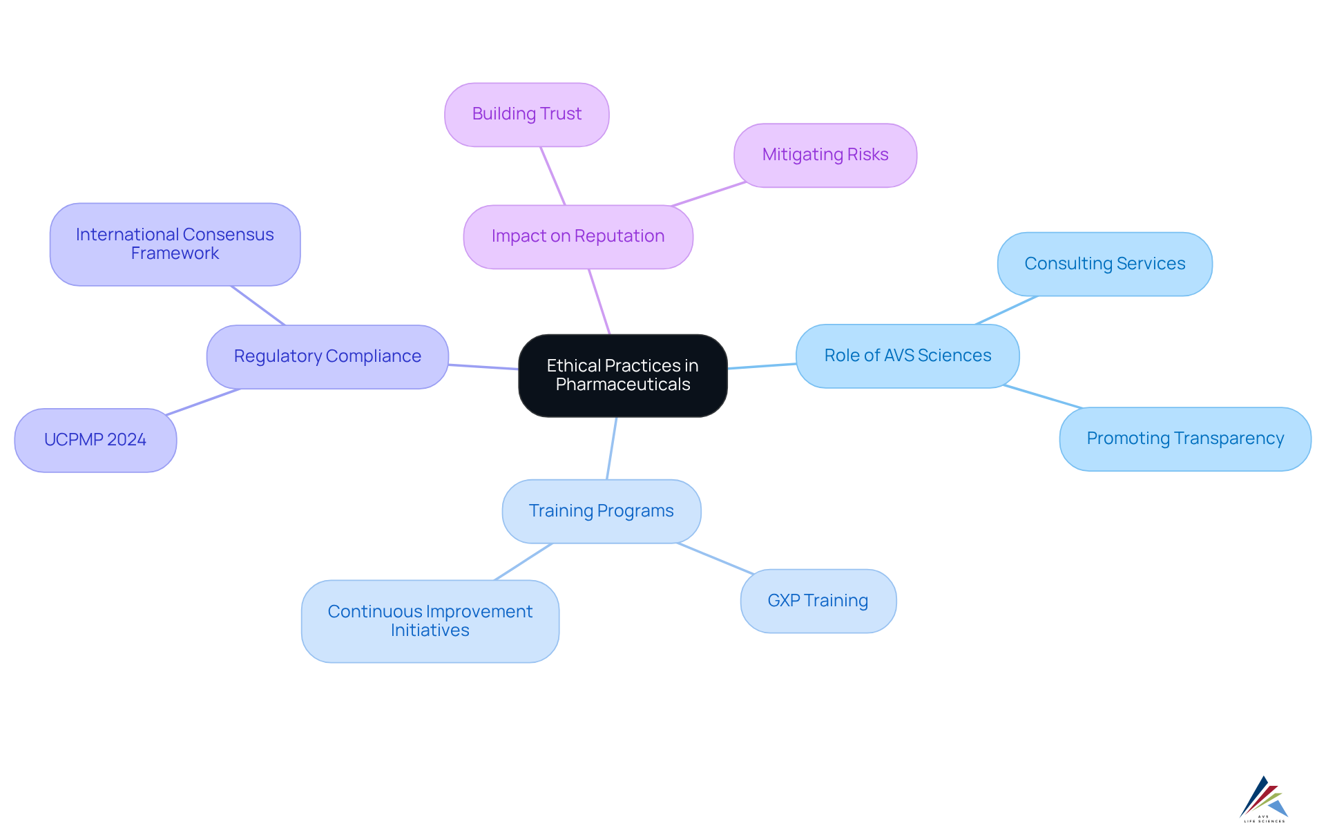 The central idea is about ethical practices, with branches showing how these practices manifest in different areas. Each branch highlights a component that supports a culture of integrity, making it easy to see how they all connect.