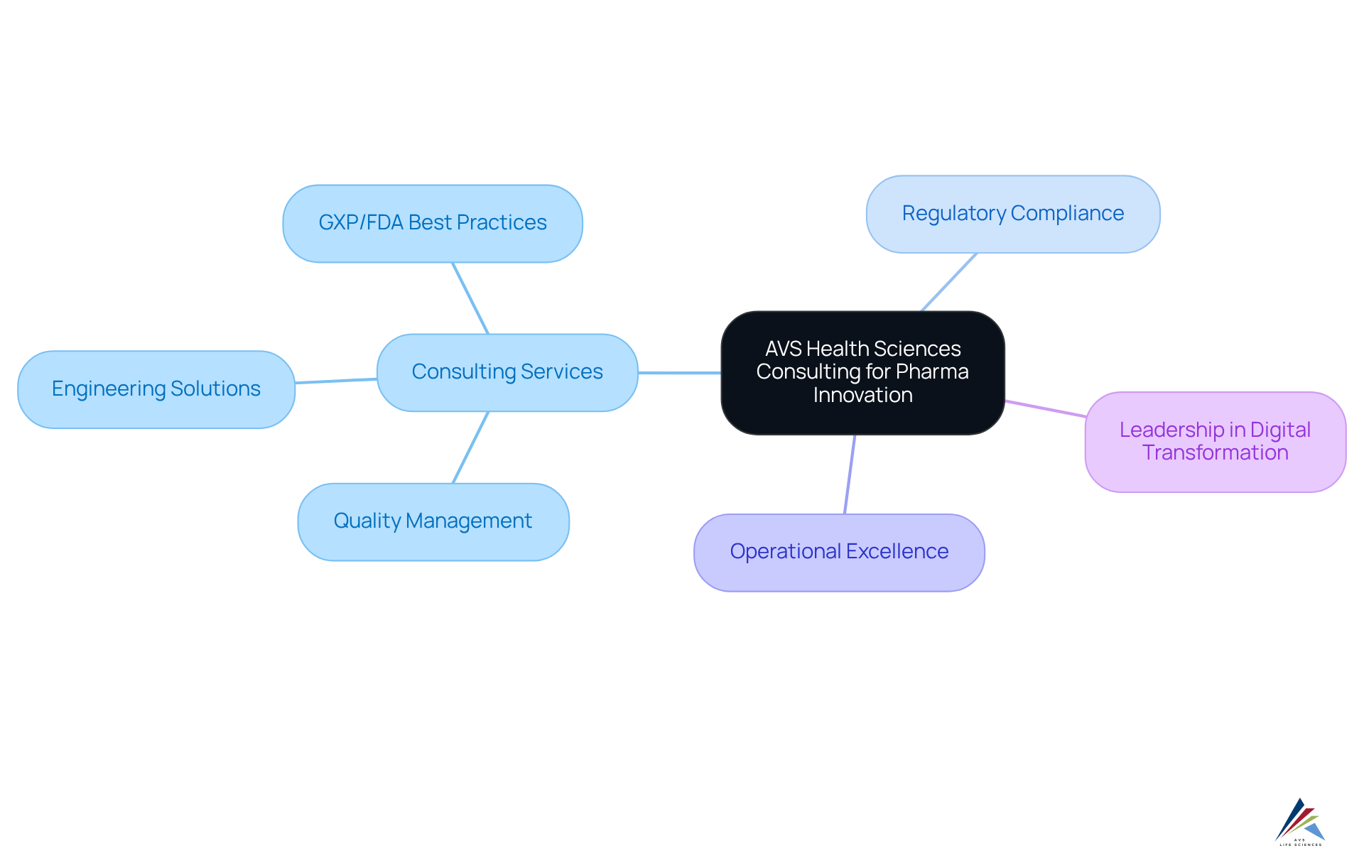 This mindmap starts with AVS Health Sciences at the center, showing how their consulting services connect to various aspects of the pharmaceutical industry, including compliance, operational excellence, and the role of leadership. This mindmap starts with AVS Health Sciences at the center, showing how their consulting services connect to various aspects of the pharmaceutical industry, including compliance, operational excellence, and the role of leadership.