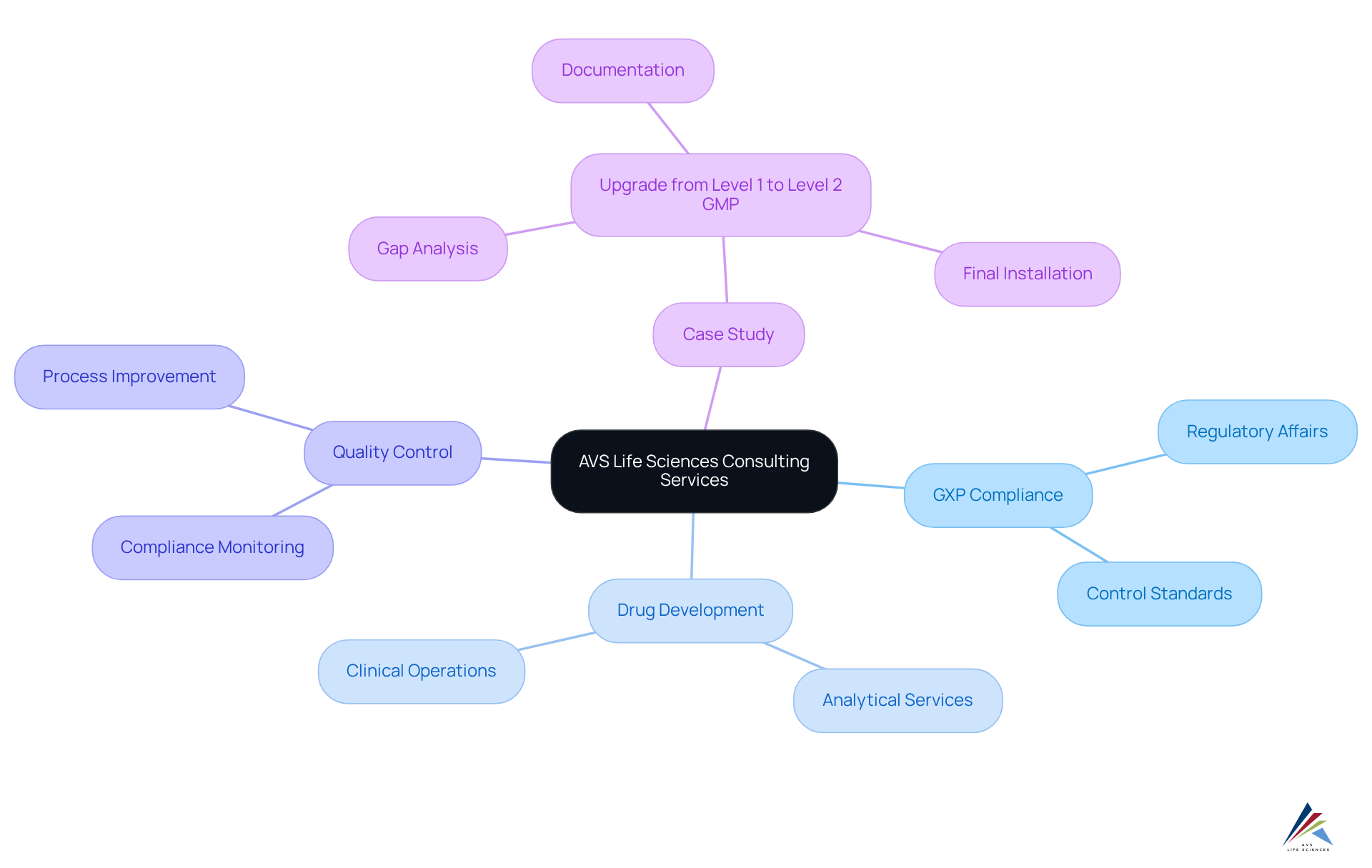 The center shows the overall consulting services, with branches illustrating specific areas of expertise and a case study that highlights a successful project. Each color-coded branch helps in quickly identifying different service categories. The center shows the overall consulting services, with branches illustrating specific areas of expertise and a case study that highlights a successful project. Each color-coded branch helps in quickly identifying different service categories.