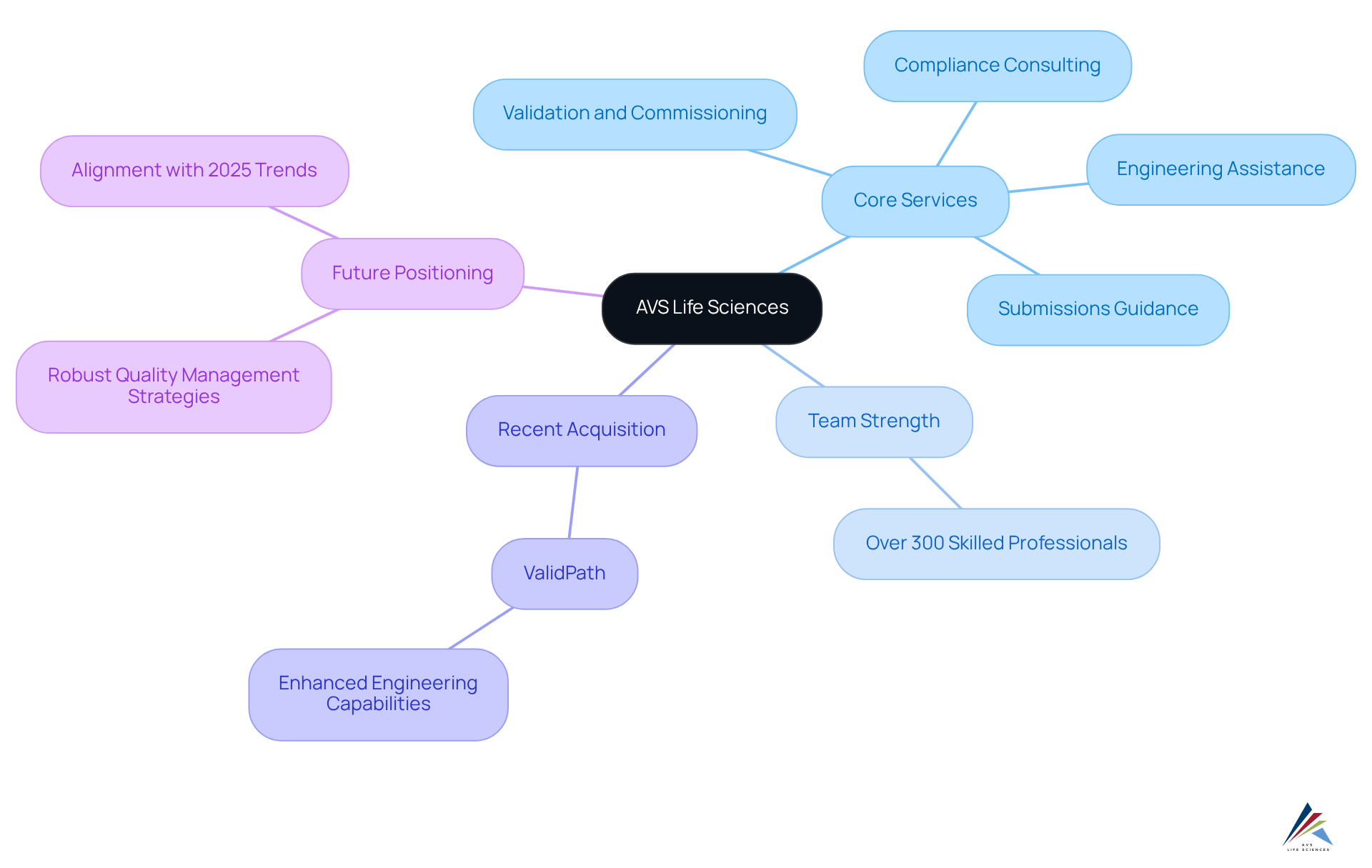 This mindmap showcases AVS Life Sciences and its core services. Each branch represents a key aspect of the company, helping you understand their commitment to regulatory and quality solutions in the life sciences field. This mindmap showcases AVS Life Sciences and its core services. Each branch represents a key aspect of the company, helping you understand their commitment to regulatory and quality solutions in the life sciences field.