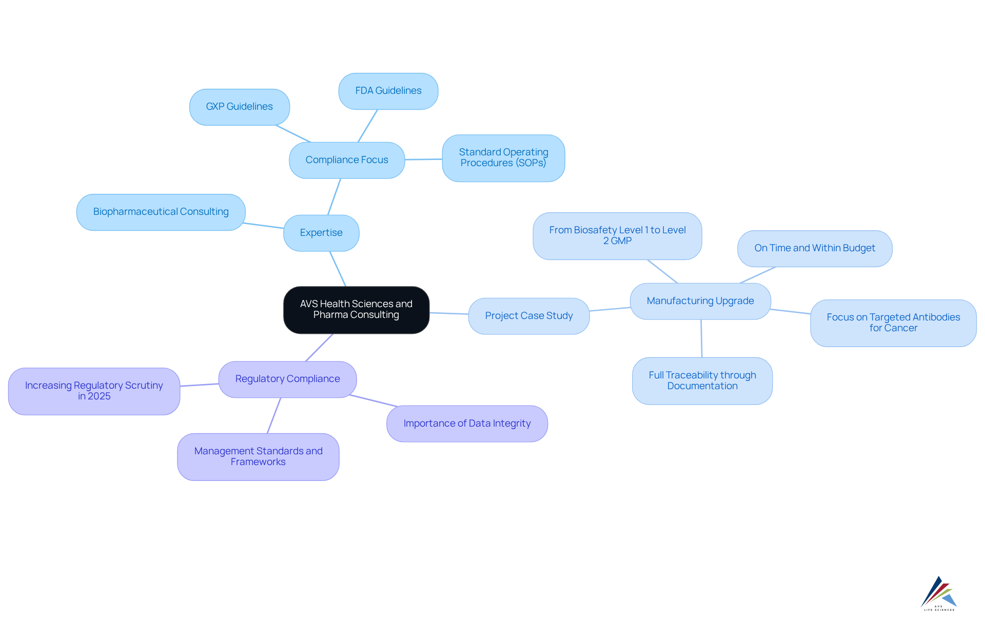 The central idea is about AVS Health Sciences, with branches showing their expertise, a specific project they undertook, and their focus on compliance. Each branch expands into more detailed points, making it easy to understand their comprehensive approach. The central idea is about AVS Health Sciences, with branches showing their expertise, a specific project they undertook, and their focus on compliance. Each branch expands into more detailed points, making it easy to understand their comprehensive approach.