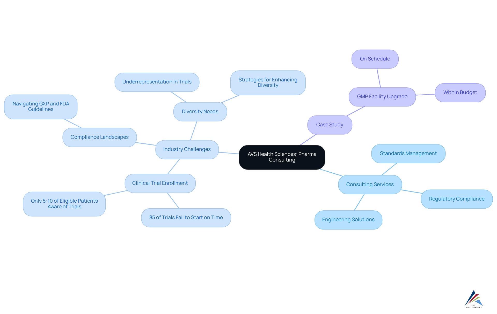 The center shows AVS Health Sciences' role in pharma consulting, while the branches represent their services, the challenges faced by the industry, and a successful case study. Each section illustrates how they contribute to innovation and improved patient outcomes. The center shows AVS Health Sciences' role in pharma consulting, while the branches represent their services, the challenges faced by the industry, and a successful case study. Each section illustrates how they contribute to innovation and improved patient outcomes.