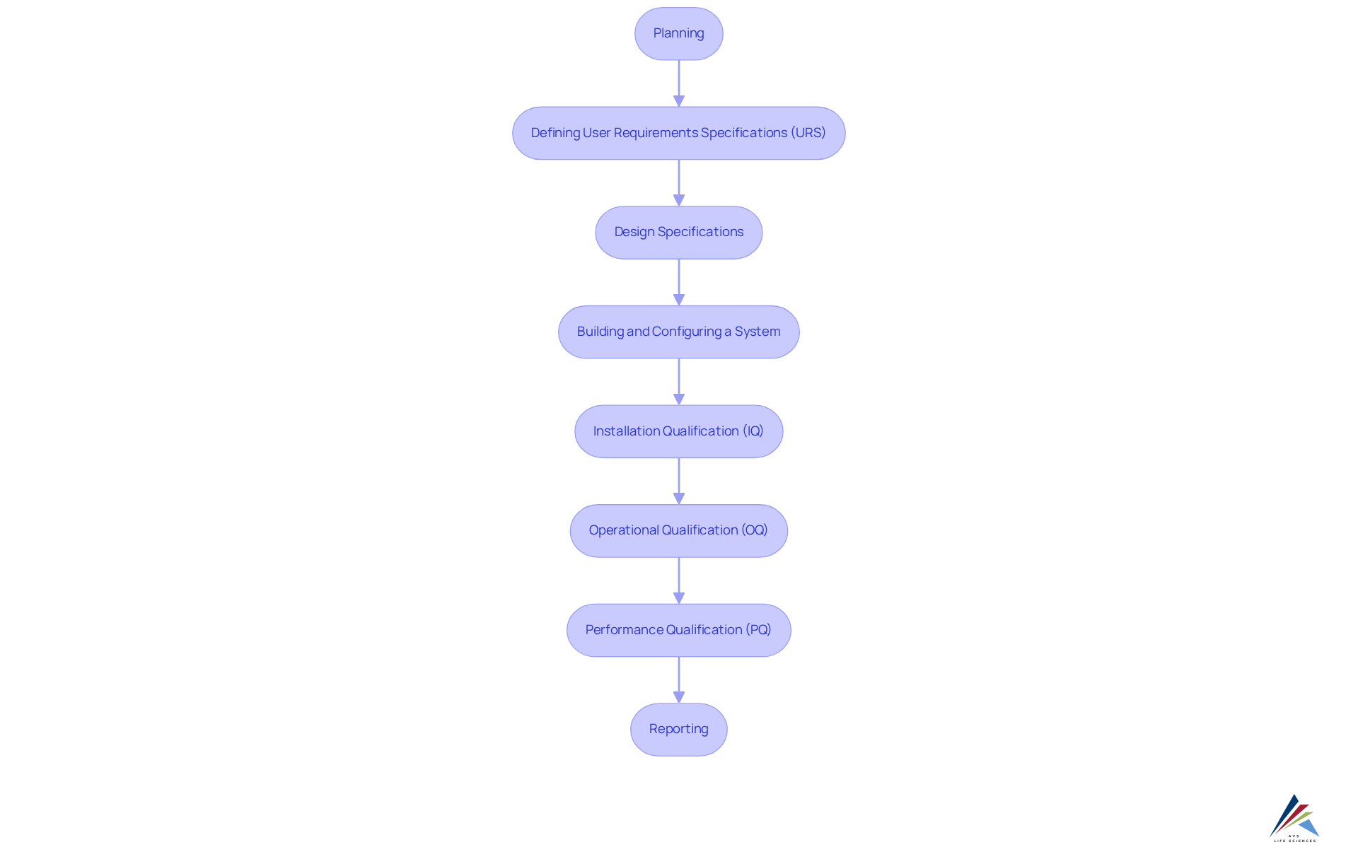 This flowchart outlines the steps for validating computer systems in compliance management. Each box represents a crucial stage in the process — follow the arrows to see how they connect and the order in which they should be completed.