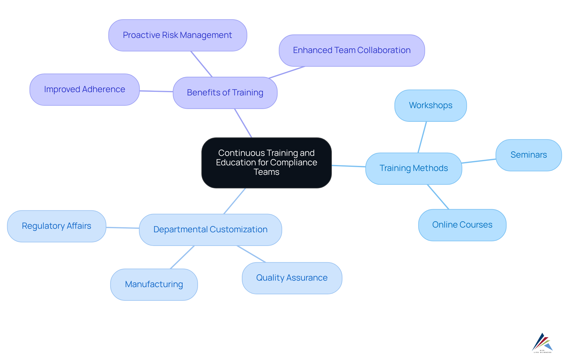 The central idea represents the importance of ongoing training. The branches show different training methods, specific departmental needs, and the overall benefits, helping you understand how they all connect.