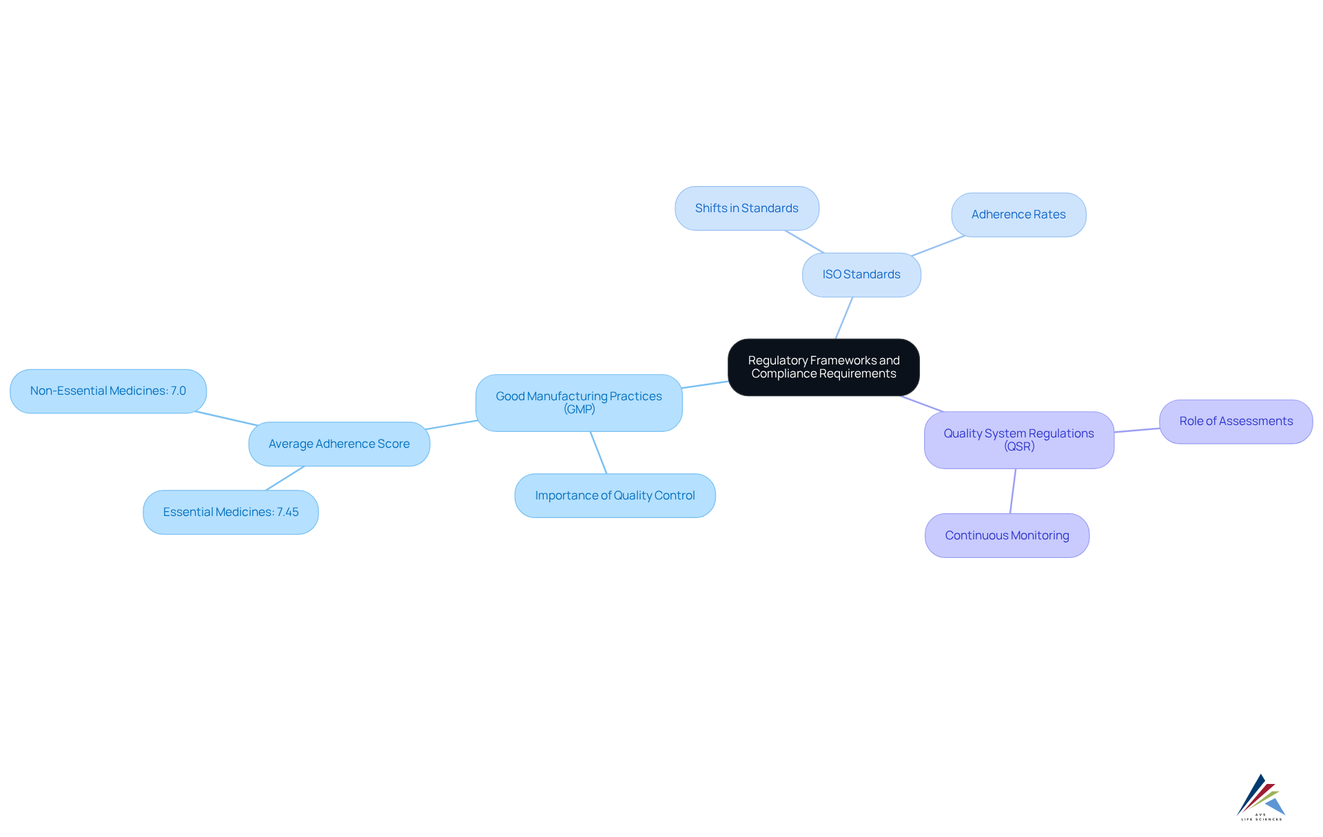 The center represents the overall theme of regulatory compliance, with branches illustrating specific frameworks and their importance. Each color-coded branch helps distinguish between different standards and their requirements.