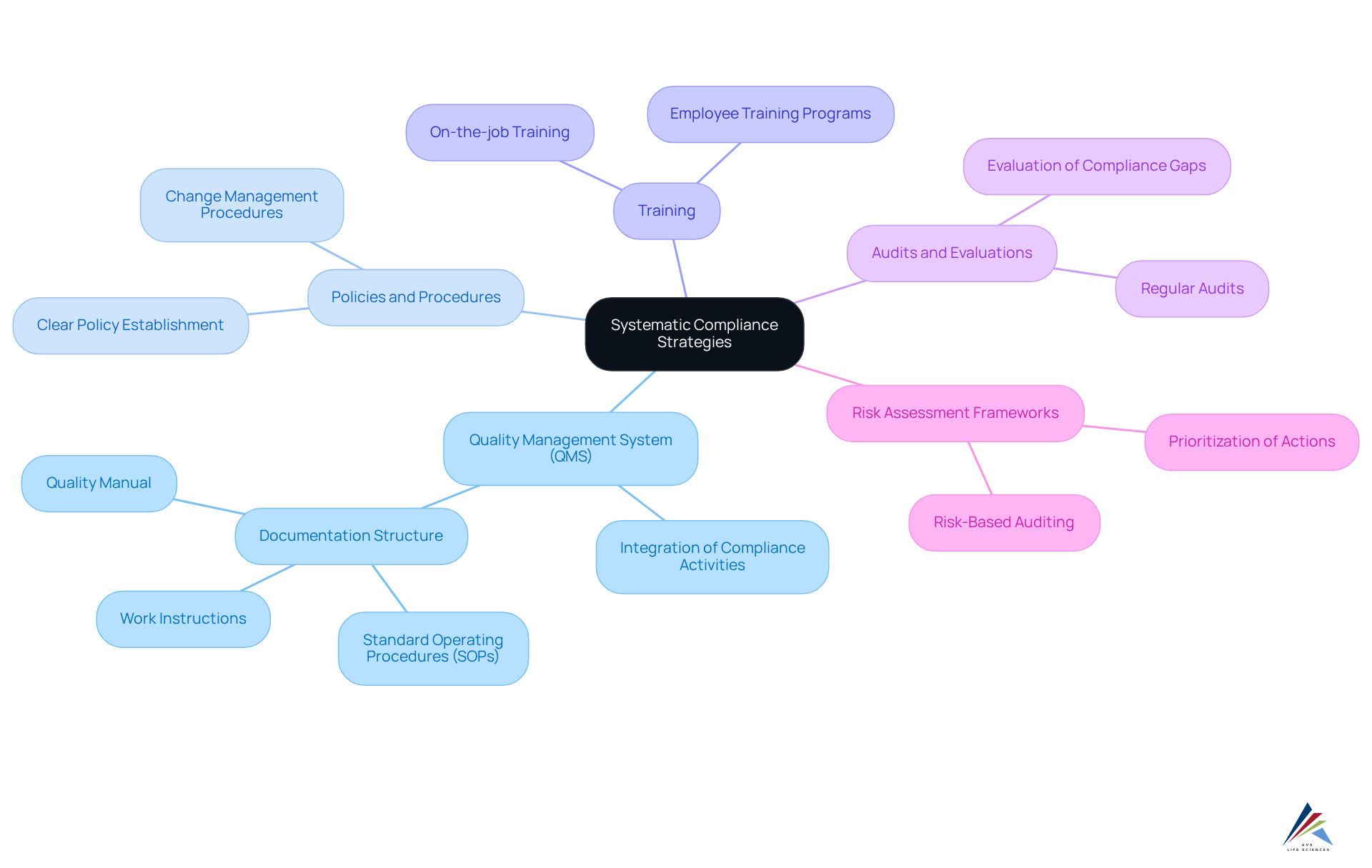 The central node represents the main focus on compliance strategies. The branches show the key components of a Quality Management System and how they contribute to effective regulatory management.