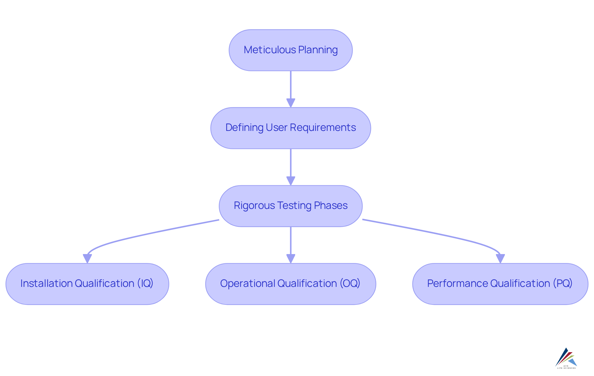 Follow the arrows to see the steps needed for validating electronic data collection systems, starting from planning and moving through user requirements to thorough testing. Follow the arrows to see the steps needed for validating electronic data collection systems, starting from planning and moving through user requirements to thorough testing.